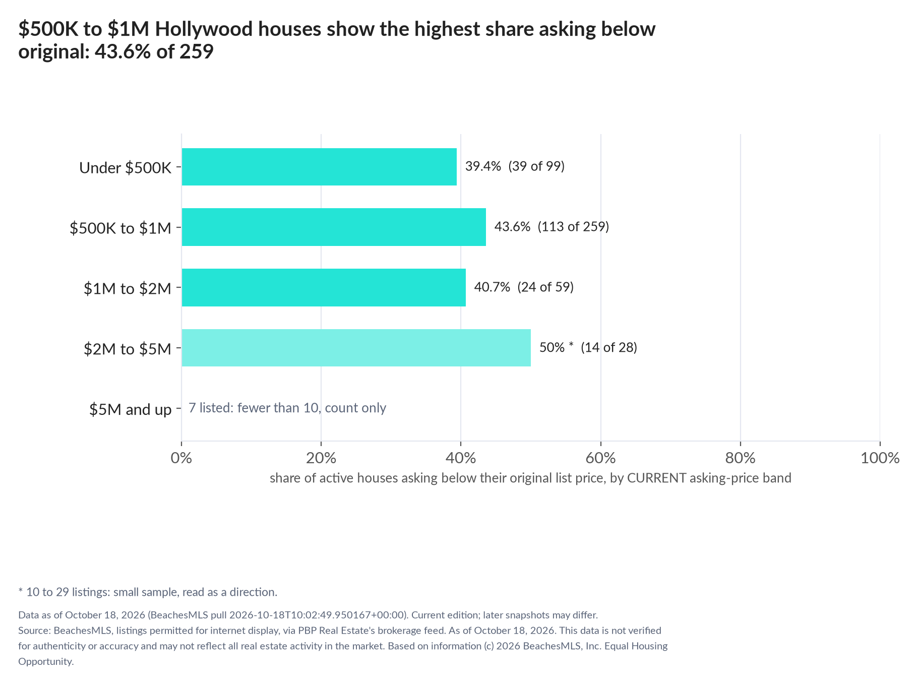 Horizontal bar chart of the share asking below original by current asking-price band, houses: Under $500K 39.4% (39 of 99); $500K to $1M 43.6% (113 of 259); $1M to $2M 40.7% (24 of 59); $2M to $5M 50% (14 of 28); $5M and up 7 listed, count only.
