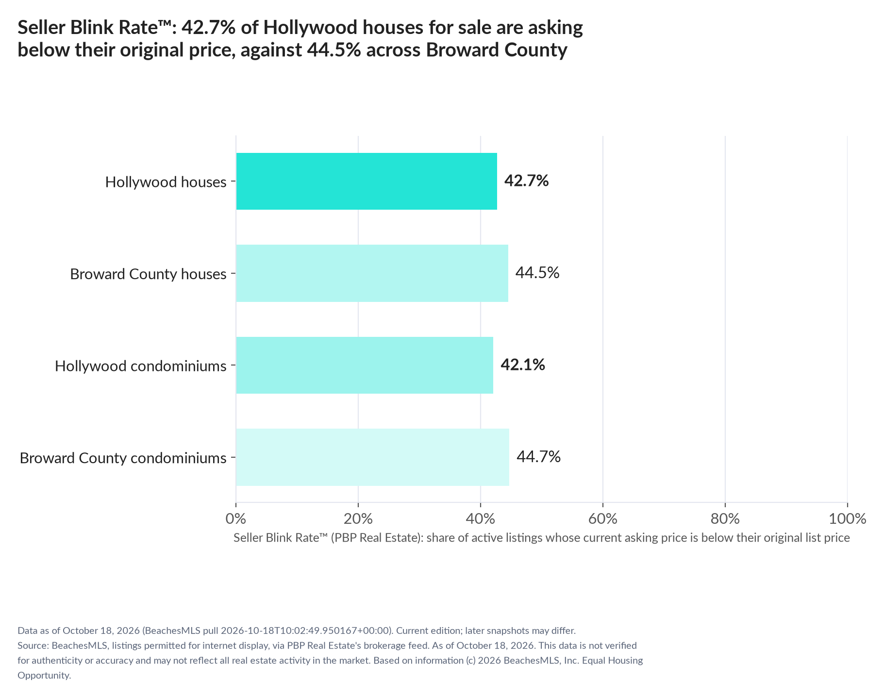 Horizontal bar chart. Hollywood houses 42.7%, Broward County houses 44.5%; Hollywood condominiums 42.1%, Broward County condominiums 44.7%. Share of active listings asking below their original list price, October 18, 2026.