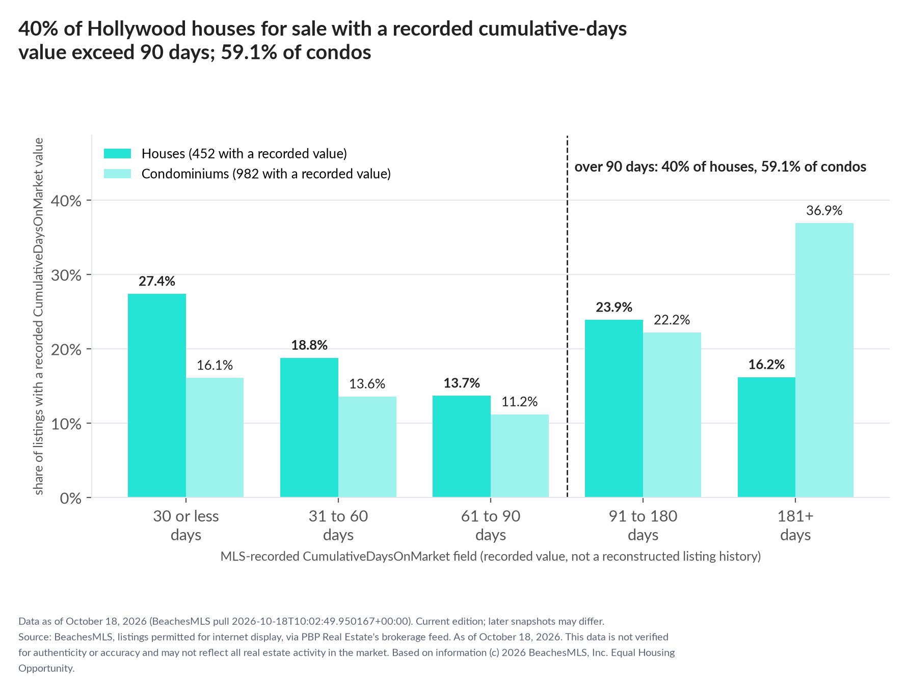 Column chart of recorded cumulative days on market. Houses: 0-30 days 27.4%, 31-60 days 18.8%, 61-90 days 13.7%, 91-180 days 23.9%, 181+ days 16.2%. Condominiums: 0-30 days 16.1%, 31-60 days 13.6%, 61-90 days 11.2%, 91-180 days 22.2%, 181+ days 36.9%.