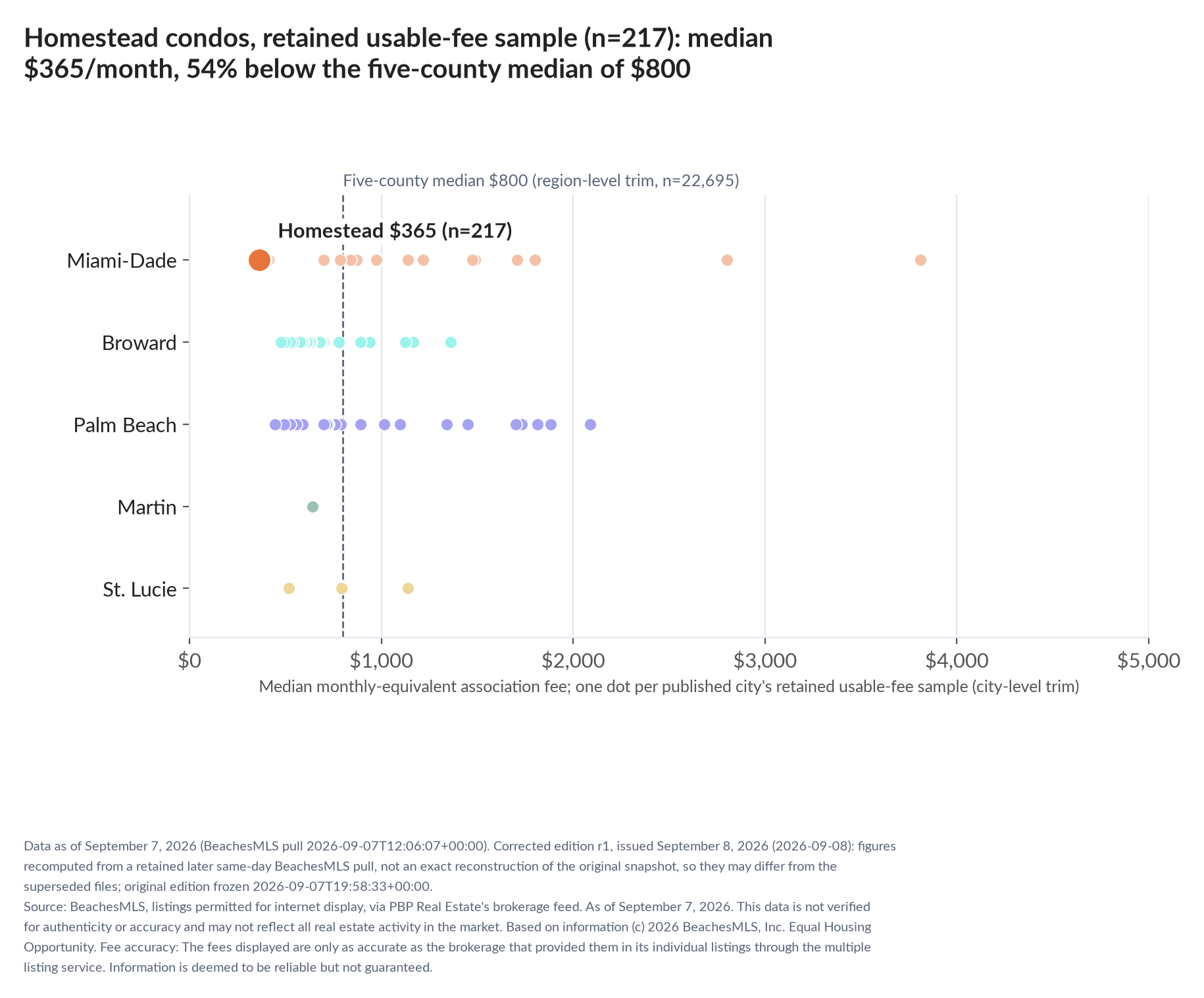 Dot strip chart in five county lanes. Homestead retained-sample median $365 a month (n=217); five-county median $800 (n=22,695, region-level trim).