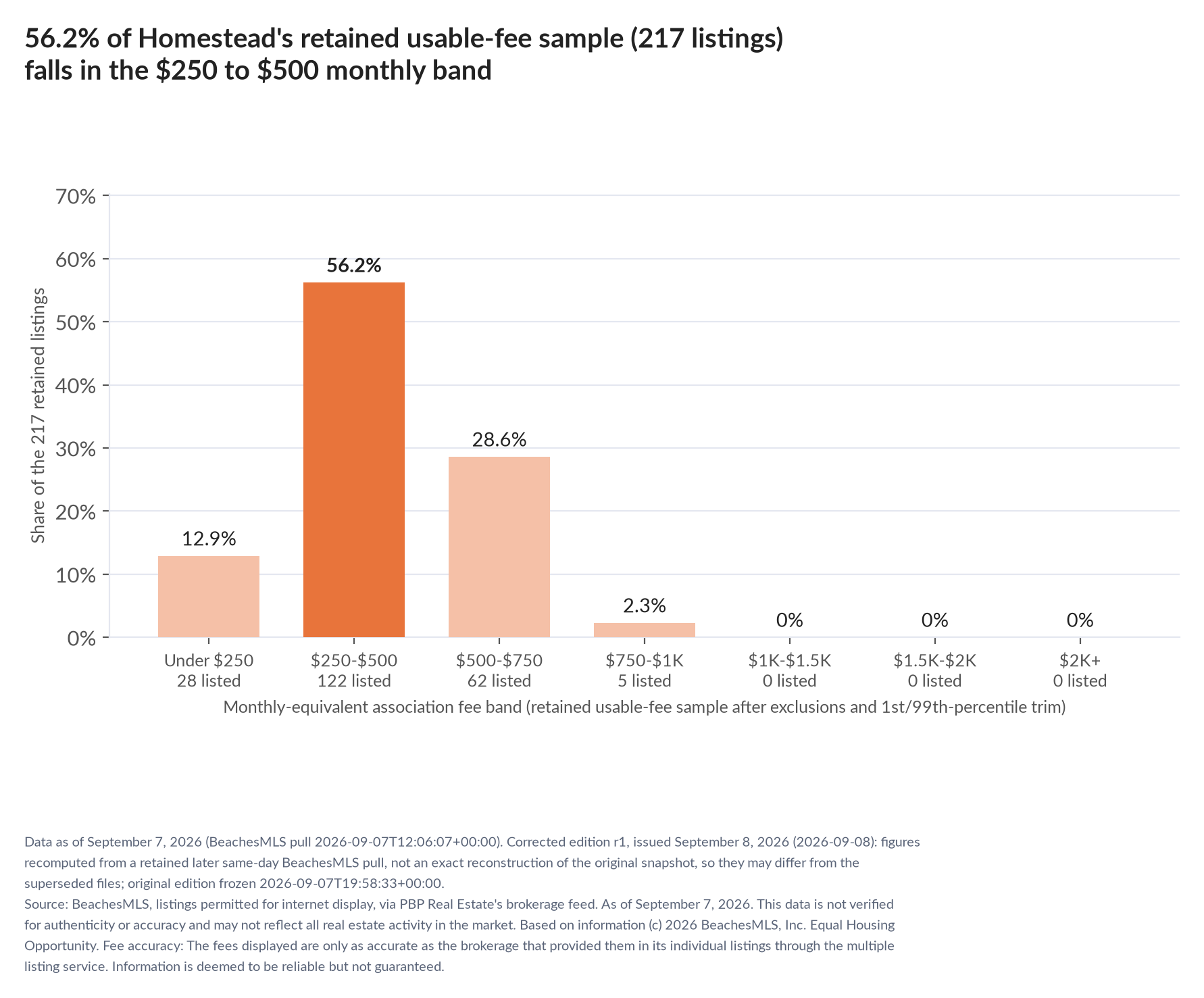 Column chart of the retained usable-fee sample by fee band: Under $250 12.9% (28 listings); $250 to $500 56.2% (122 listings); $500 to $750 28.6% (62 listings); $750 to $1,000 2.3% (5 listings); $1,000 to $1,500 0% (0 listings); $1,500 to $2,000 0% (0 listings); $2,000 and up 0% (0 listings).