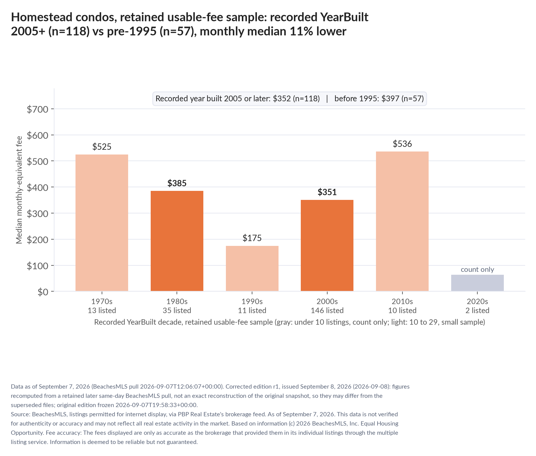 Column chart of median fee by recorded decade built: 1970s $525 (13 listings); 1980s $385 (35 listings); 1990s $175 (11 listings); 2000s $351 (146 listings); 2010s $536 (10 listings); 2020s count only (2 listings). Recorded year built 2005 or later $352 (118 listings); before 1995 $397 (57 listings).