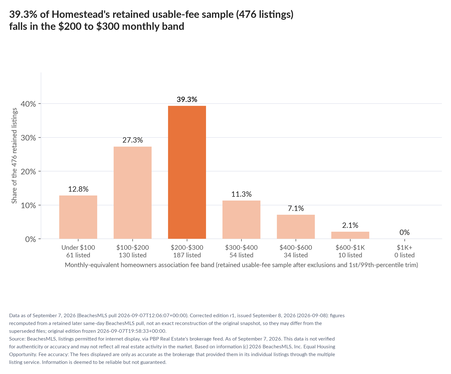 Column chart of the retained usable-fee sample by fee band: Under $100 12.8% (61 listings); $100 to $200 27.3% (130 listings); $200 to $300 39.3% (187 listings); $300 to $400 11.3% (54 listings); $400 to $600 7.1% (34 listings); $600 to $1,000 2.1% (10 listings); $1,000 and up 0% (0 listings).