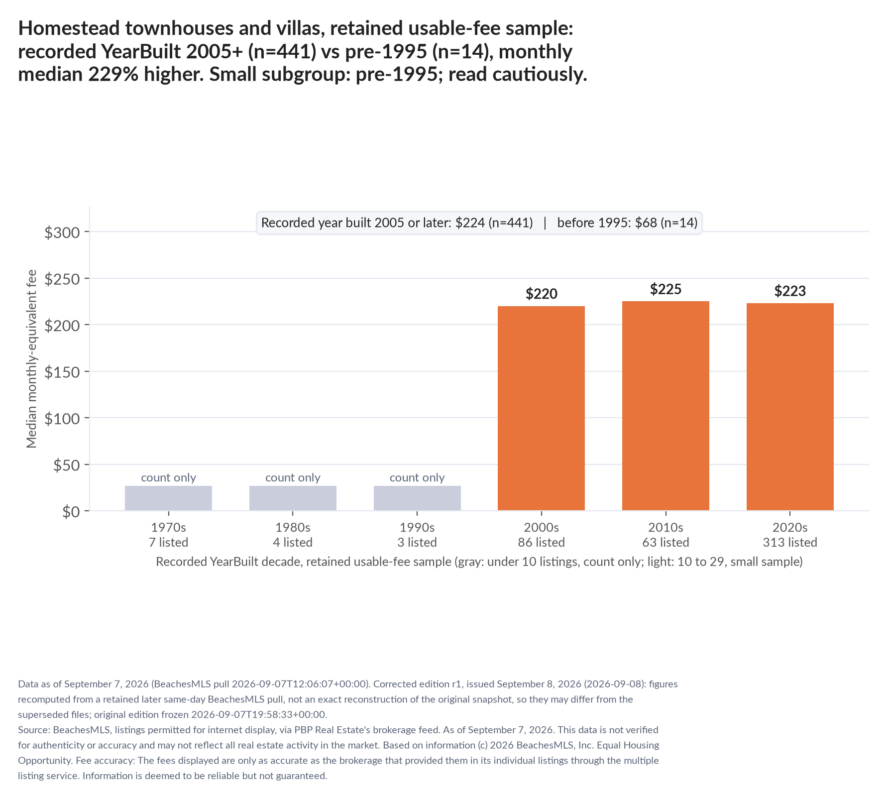 Column chart of median fee by recorded decade built: 1970s count only (7 listings); 1980s count only (4 listings); 1990s count only (3 listings); 2000s $220 (86 listings); 2010s $225 (63 listings); 2020s $223 (313 listings). Recorded year built 2005 or later $224 (441 listings); before 1995 $68 (14 listings). Small subgroup: pre-1995 n=14; read cautiously.