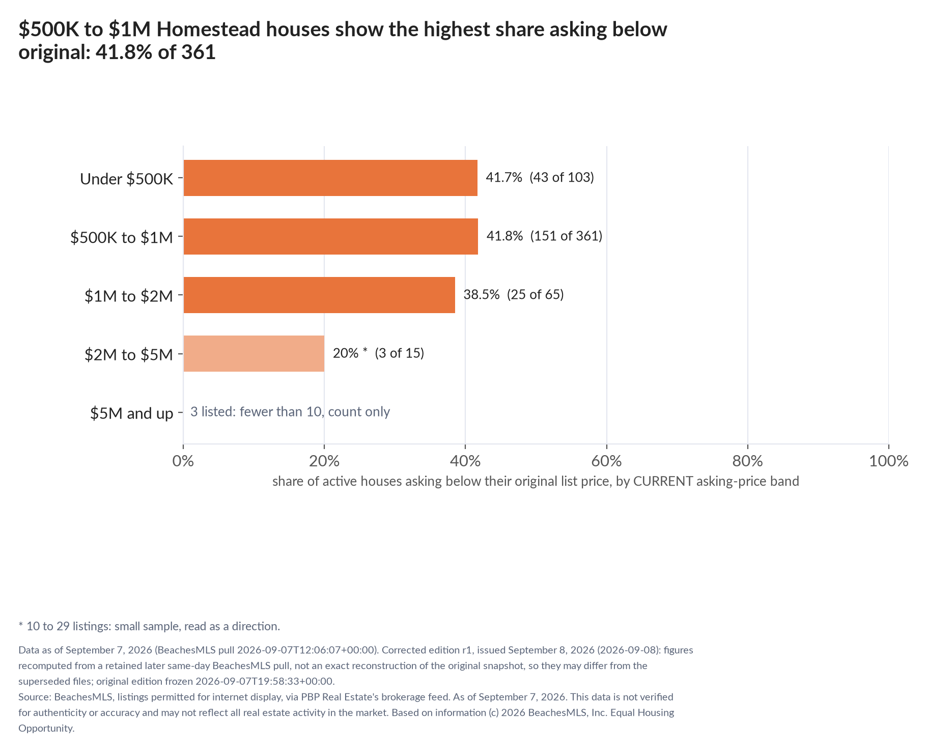 Horizontal bar chart of the share asking below original by current asking-price band, houses: Under $500K 41.7% (43 of 103); $500K to $1M 41.8% (151 of 361); $1M to $2M 38.5% (25 of 65); $2M to $5M 20% (3 of 15); $5M and up 3 listed, count only.