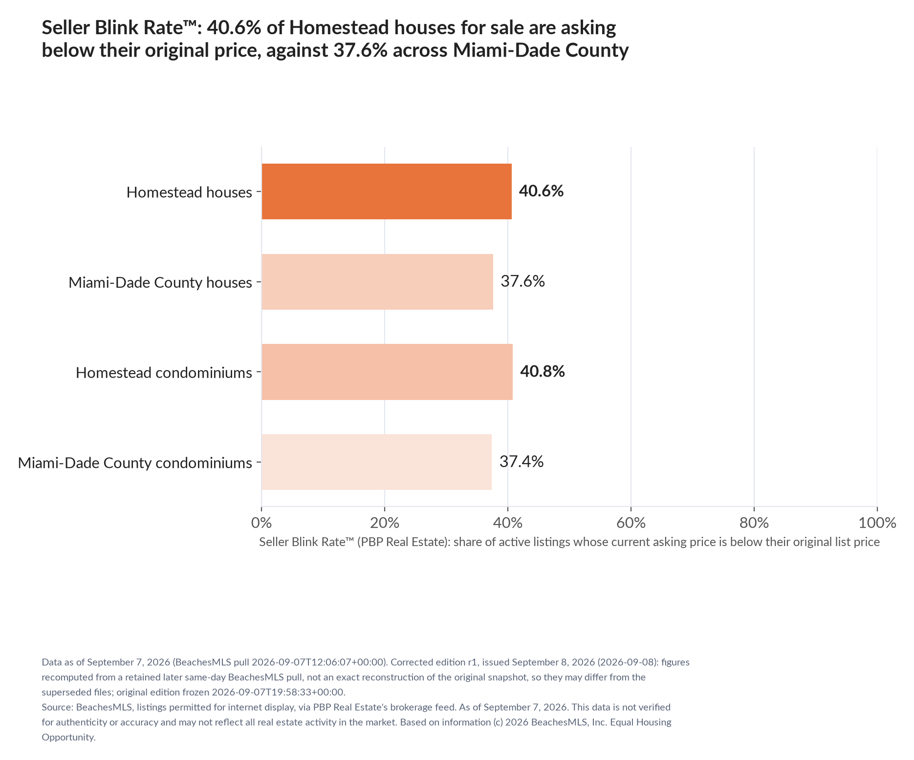 Horizontal bar chart. Homestead houses 40.6%, Miami-Dade County houses 37.6%; Homestead condominiums 40.8%, Miami-Dade County condominiums 37.4%. Share of active listings asking below their original list price, September 7, 2026.