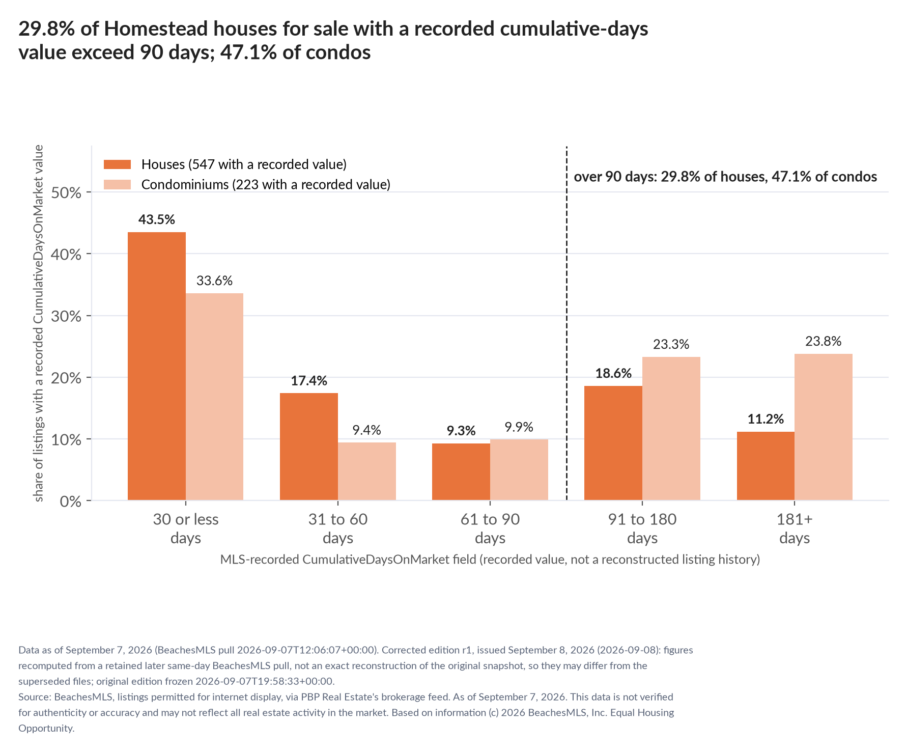 Column chart of recorded cumulative days on market. Houses: 0-30 days 43.5%, 31-60 days 17.4%, 61-90 days 9.3%, 91-180 days 18.6%, 181+ days 11.2%. Condominiums: 0-30 days 33.6%, 31-60 days 9.4%, 61-90 days 9.9%, 91-180 days 23.3%, 181+ days 23.8%.