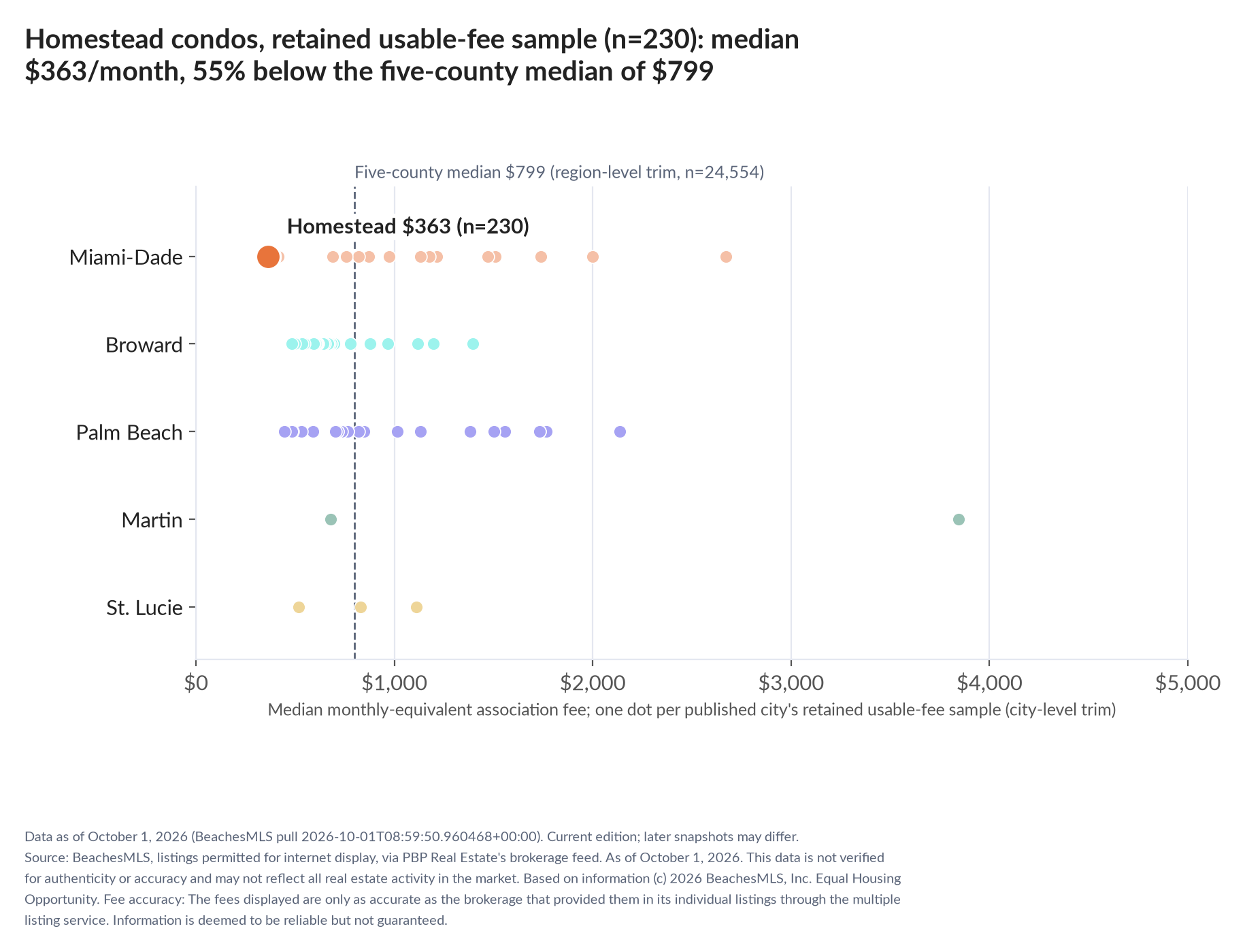 Dot strip chart in five county lanes. Homestead retained-sample median $363 a month (n=230); five-county median $799 (n=24,554, region-level trim).