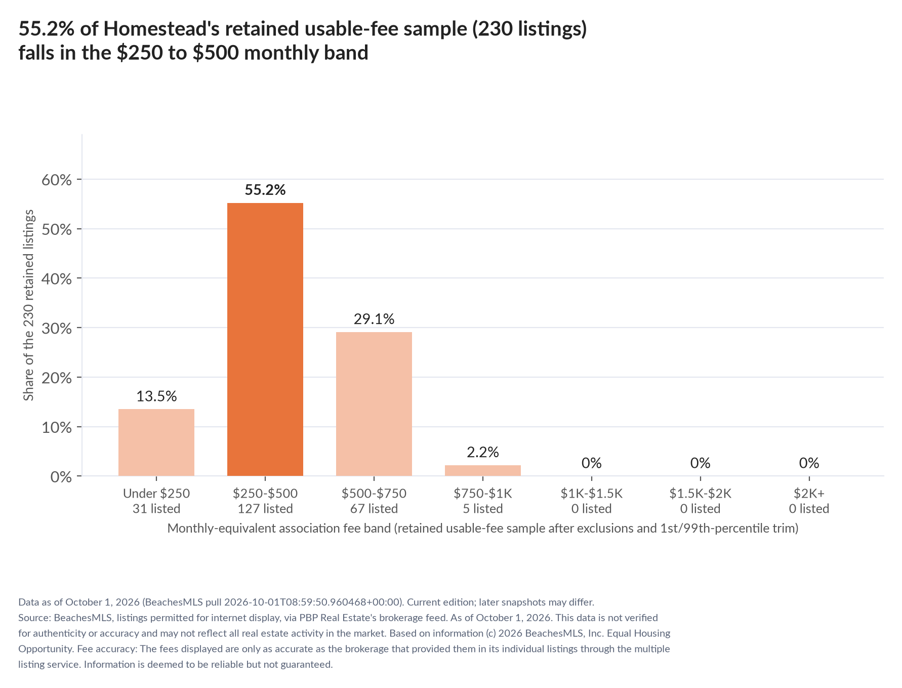 Column chart of the retained usable-fee sample by fee band: Under $250 13.5% (31 listings); $250 to $500 55.2% (127 listings); $500 to $750 29.1% (67 listings); $750 to $1,000 2.2% (5 listings); $1,000 to $1,500 0% (0 listings); $1,500 to $2,000 0% (0 listings); $2,000 and up 0% (0 listings).