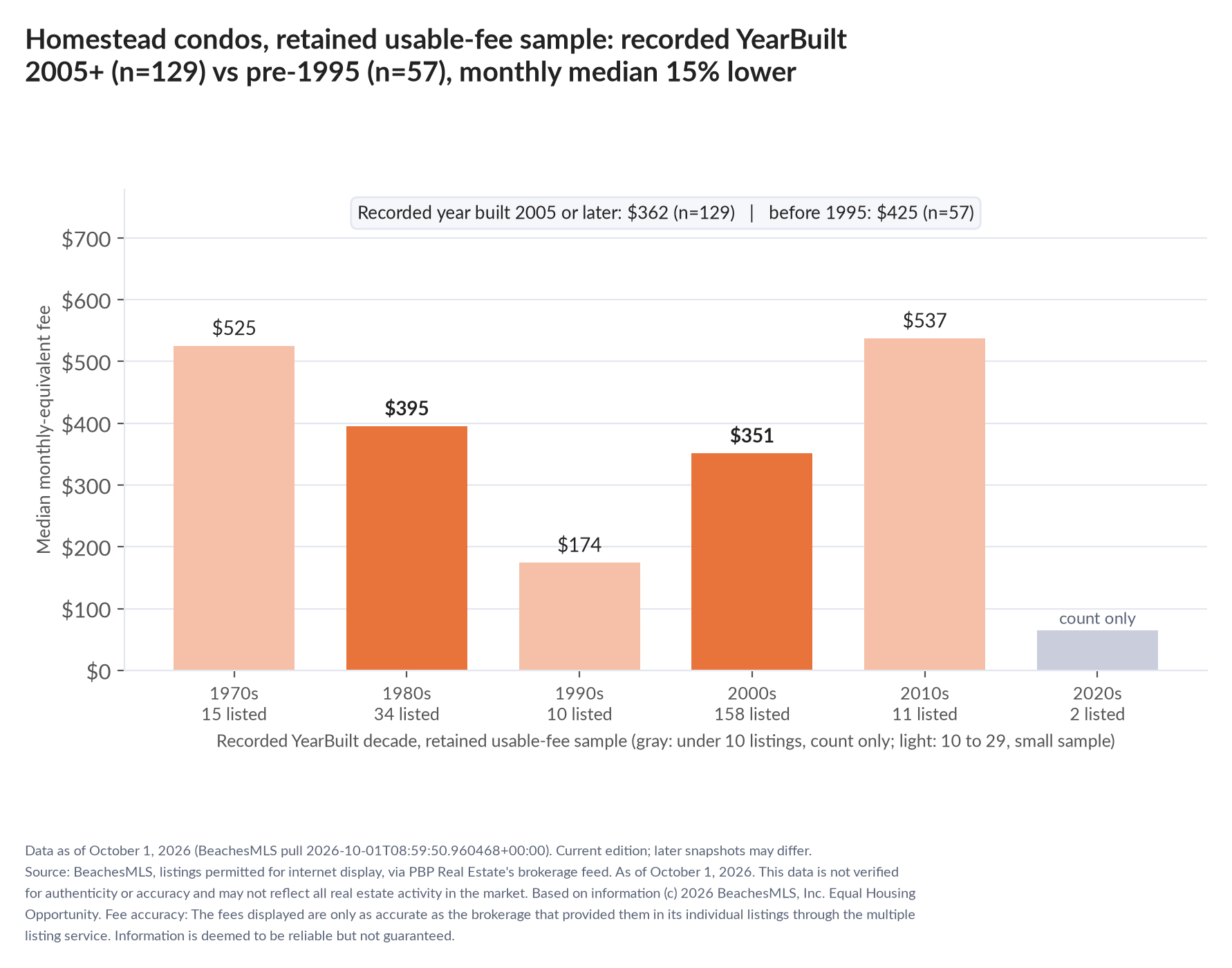 Column chart of median fee by recorded decade built: 1970s $525 (15 listings); 1980s $395 (34 listings); 1990s $174 (10 listings); 2000s $351 (158 listings); 2010s $537 (11 listings); 2020s count only (2 listings). Recorded year built 2005 or later $362 (129 listings); before 1995 $425 (57 listings).