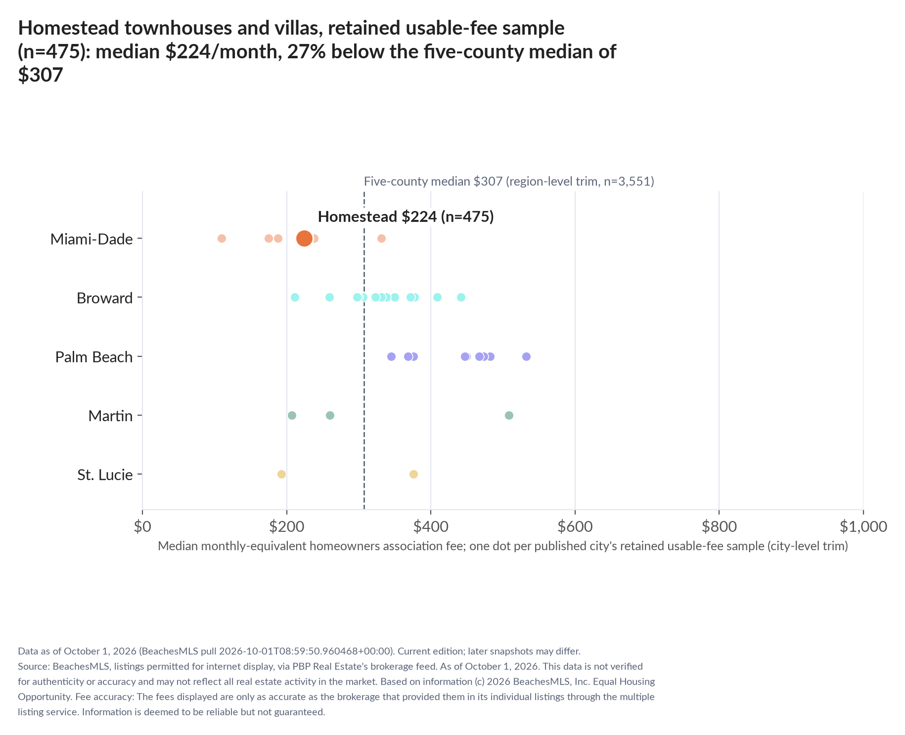 Dot strip chart in five county lanes. Homestead retained-sample median $224 a month (n=475); five-county median $307 (n=3,551, region-level trim).