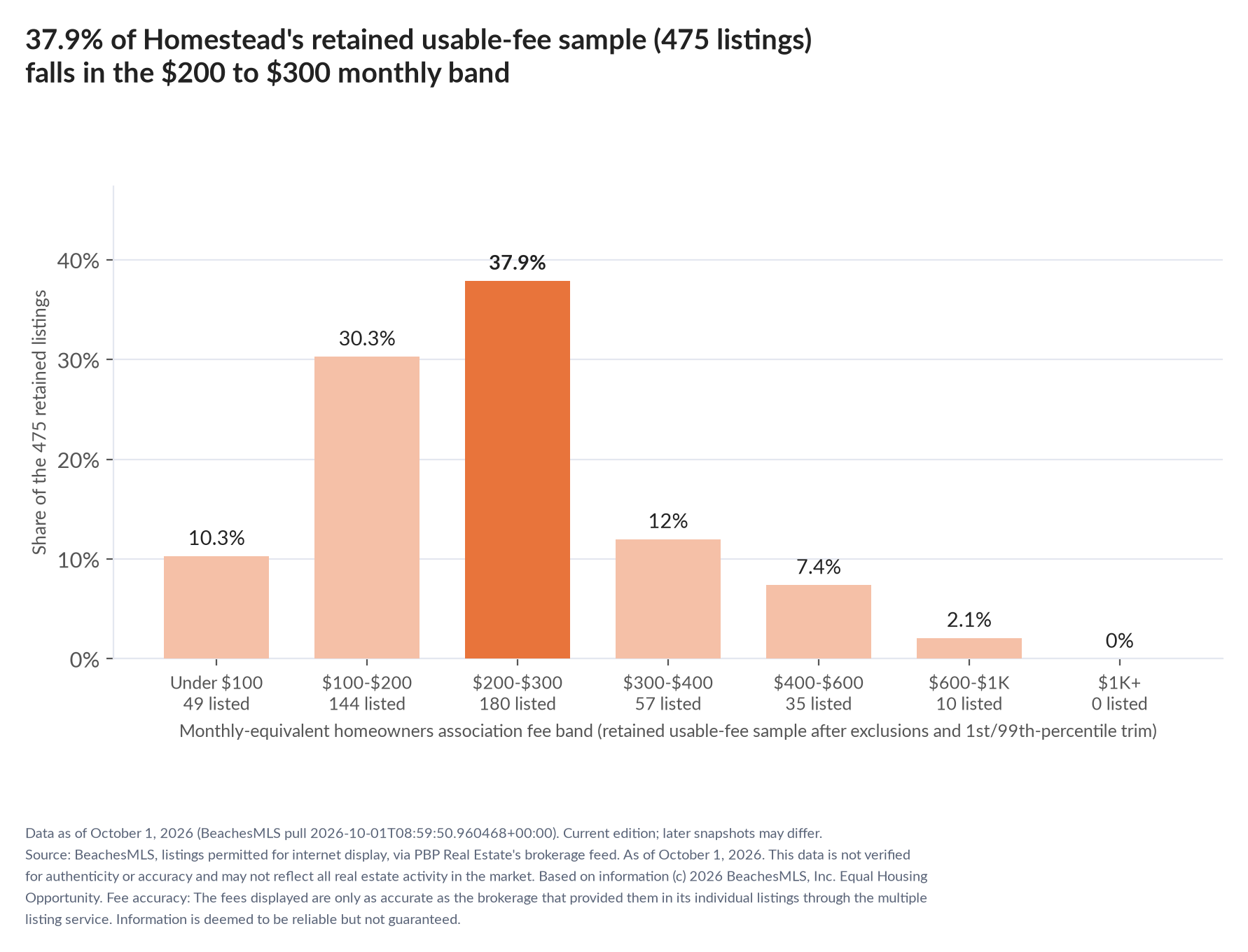 Column chart of the retained usable-fee sample by fee band: Under $100 10.3% (49 listings); $100 to $200 30.3% (144 listings); $200 to $300 37.9% (180 listings); $300 to $400 12% (57 listings); $400 to $600 7.4% (35 listings); $600 to $1,000 2.1% (10 listings); $1,000 and up 0% (0 listings).