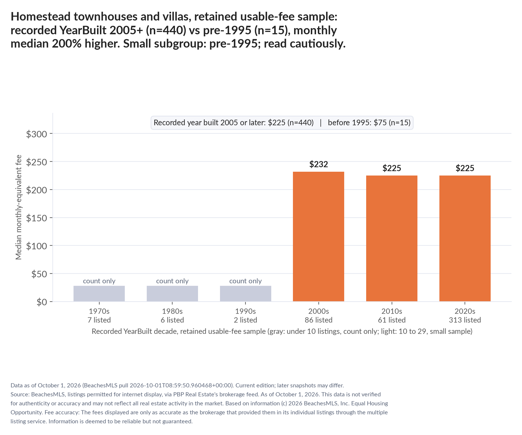 Column chart of median fee by recorded decade built: 1970s count only (7 listings); 1980s count only (6 listings); 1990s count only (2 listings); 2000s $232 (86 listings); 2010s $225 (61 listings); 2020s $225 (313 listings). Recorded year built 2005 or later $225 (440 listings); before 1995 $75 (15 listings). Small subgroup: pre-1995 n=15; read cautiously.