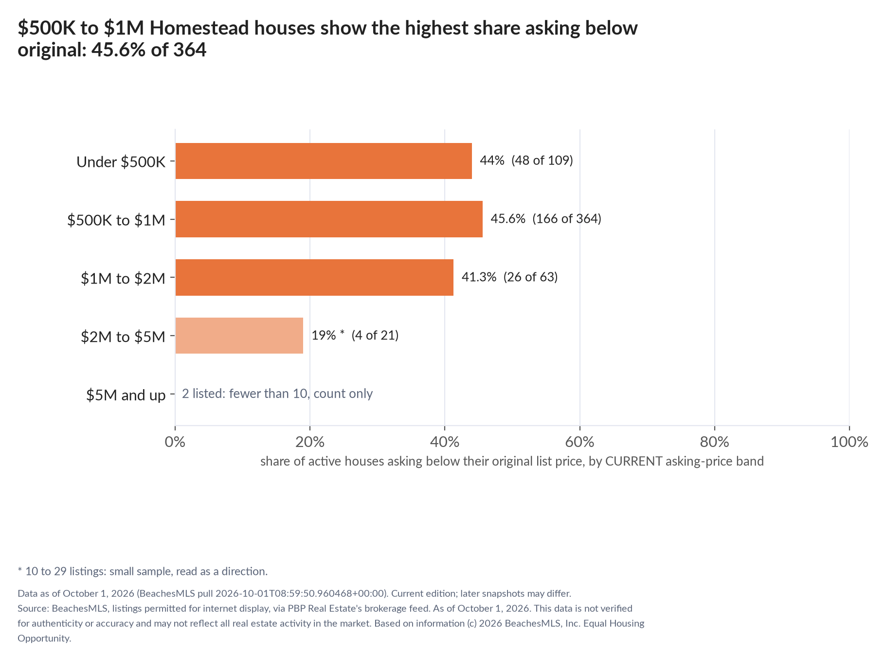 Horizontal bar chart of the share asking below original by current asking-price band, houses: Under $500K 44% (48 of 109); $500K to $1M 45.6% (166 of 364); $1M to $2M 41.3% (26 of 63); $2M to $5M 19% (4 of 21); $5M and up 2 listed, count only.