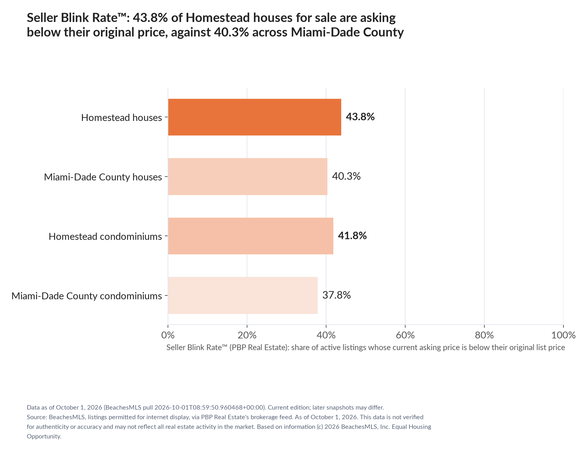 Horizontal bar chart. Homestead houses 43.8%, Miami-Dade County houses 40.3%; Homestead condominiums 41.8%, Miami-Dade County condominiums 37.8%. Share of active listings asking below their original list price, October 1, 2026.