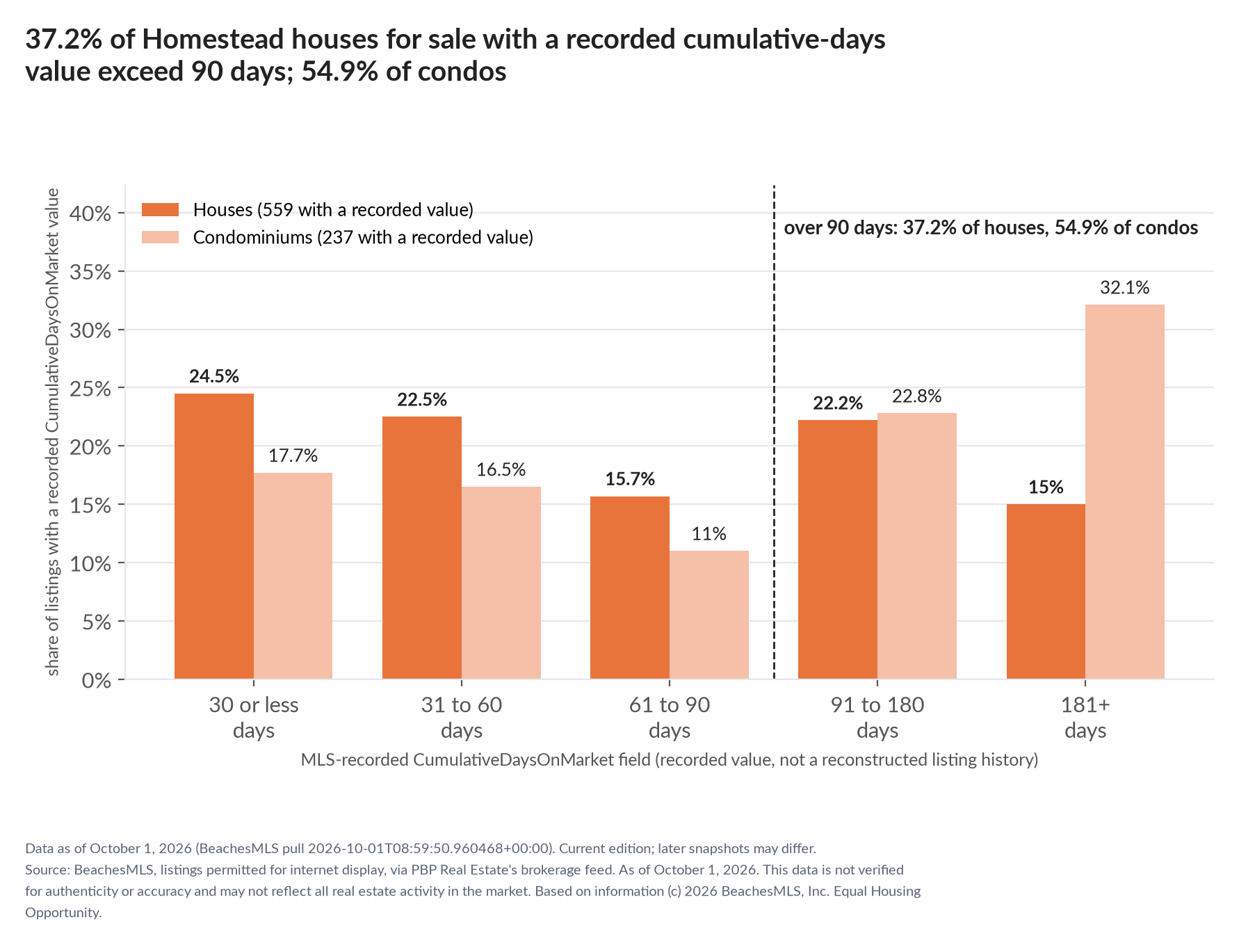 Column chart of recorded cumulative days on market. Houses: 0-30 days 24.5%, 31-60 days 22.5%, 61-90 days 15.7%, 91-180 days 22.2%, 181+ days 15%. Condominiums: 0-30 days 17.7%, 31-60 days 16.5%, 61-90 days 11%, 91-180 days 22.8%, 181+ days 32.1%.