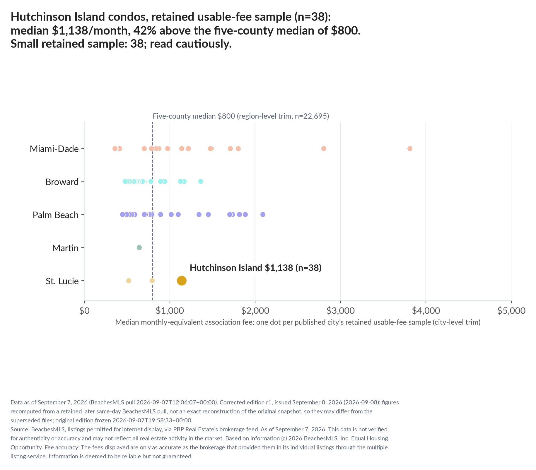 Dot strip chart in five county lanes. Hutchinson Island retained-sample median $1,138 a month (n=38); five-county median $800 (n=22,695, region-level trim). Small retained sample: 38 listings; read cautiously (valid before trim: 40).