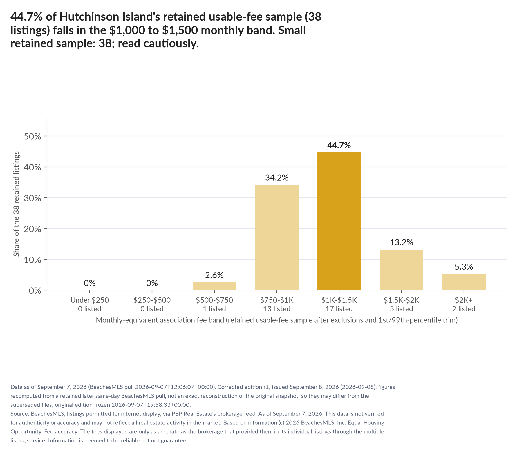 Column chart of the retained usable-fee sample by fee band: Under $250 0% (0 listings); $250 to $500 0% (0 listings); $500 to $750 2.6% (1 listings); $750 to $1,000 34.2% (13 listings); $1,000 to $1,500 44.7% (17 listings); $1,500 to $2,000 13.2% (5 listings); $2,000 and up 5.3% (2 listings). Small retained sample: 38 listings; read cautiously (valid before trim: 40).