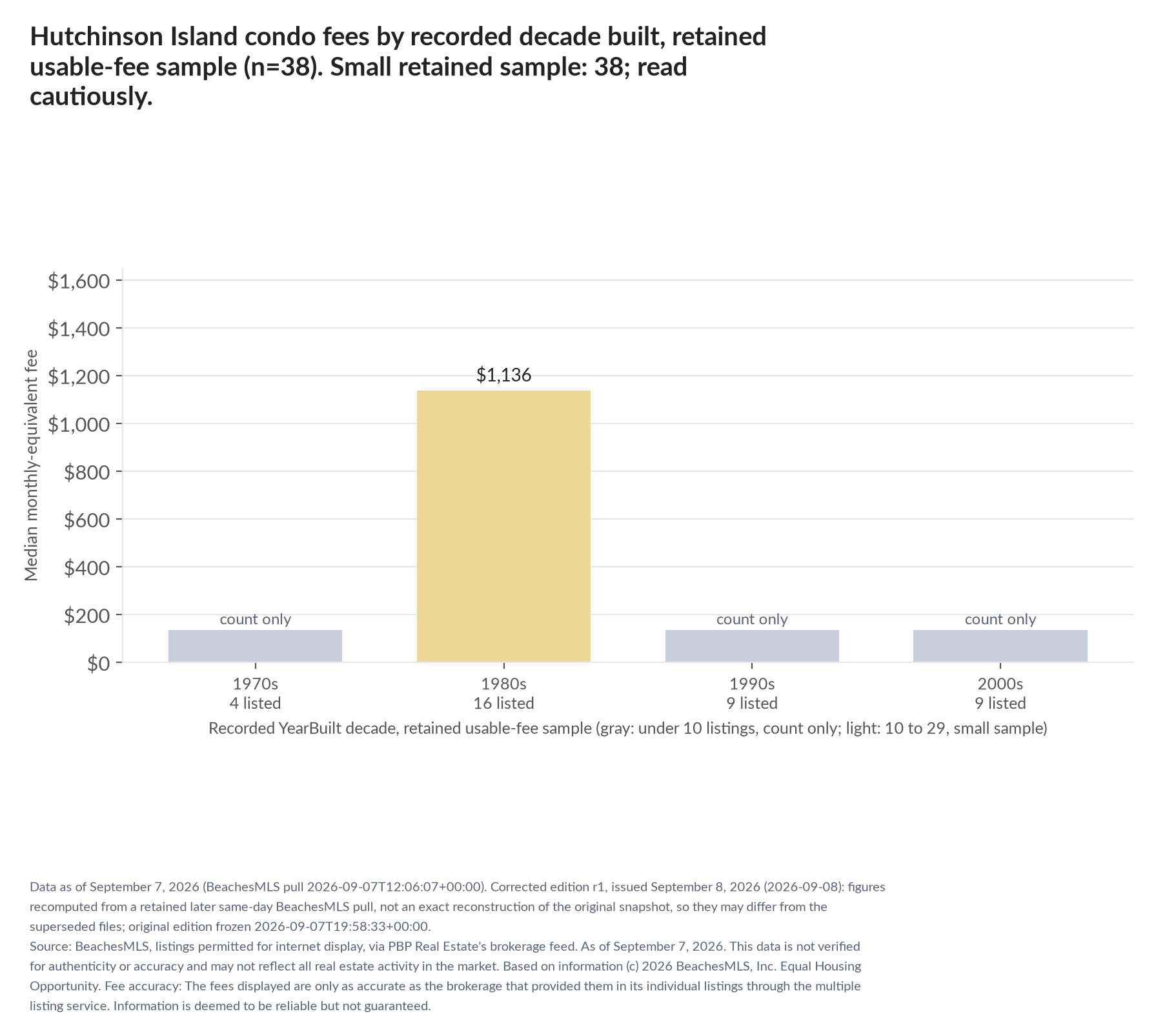 Column chart of median fee by recorded decade built: 1970s count only (4 listings); 1980s $1,136 (16 listings); 1990s count only (9 listings); 2000s count only (9 listings). Small retained sample: 38 listings; read cautiously (valid before trim: 40).