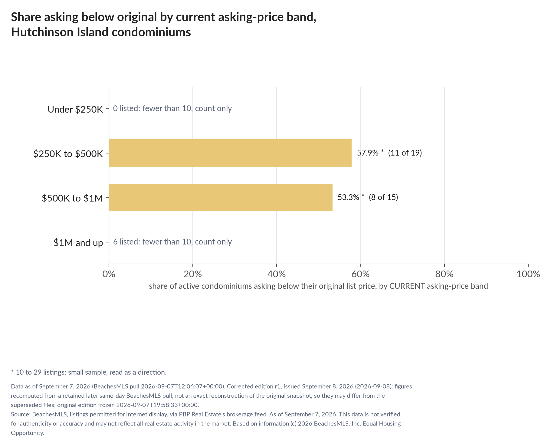 Horizontal bar chart of the share asking below original by current asking-price band, condominiums: Under $250K 0 listed, count only; $250K to $500K 57.9% (11 of 19); $500K to $1M 53.3% (8 of 15); $1M and up 6 listed, count only.