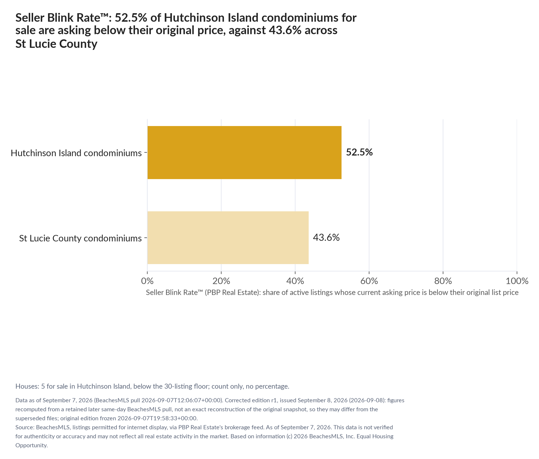 Horizontal bar chart. Hutchinson Island condominiums 52.5%, St Lucie County condominiums 43.6%. Houses: 5 for sale, count only. Share of active listings asking below their original list price, September 7, 2026.