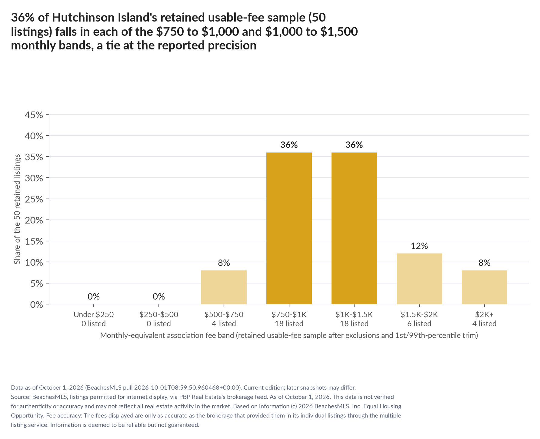 Column chart of the retained usable-fee sample by fee band: Under $250 0% (0 listings); $250 to $500 0% (0 listings); $500 to $750 8% (4 listings); $750 to $1,000 36% (18 listings); $1,000 to $1,500 36% (18 listings); $1,500 to $2,000 12% (6 listings); $2,000 and up 8% (4 listings).