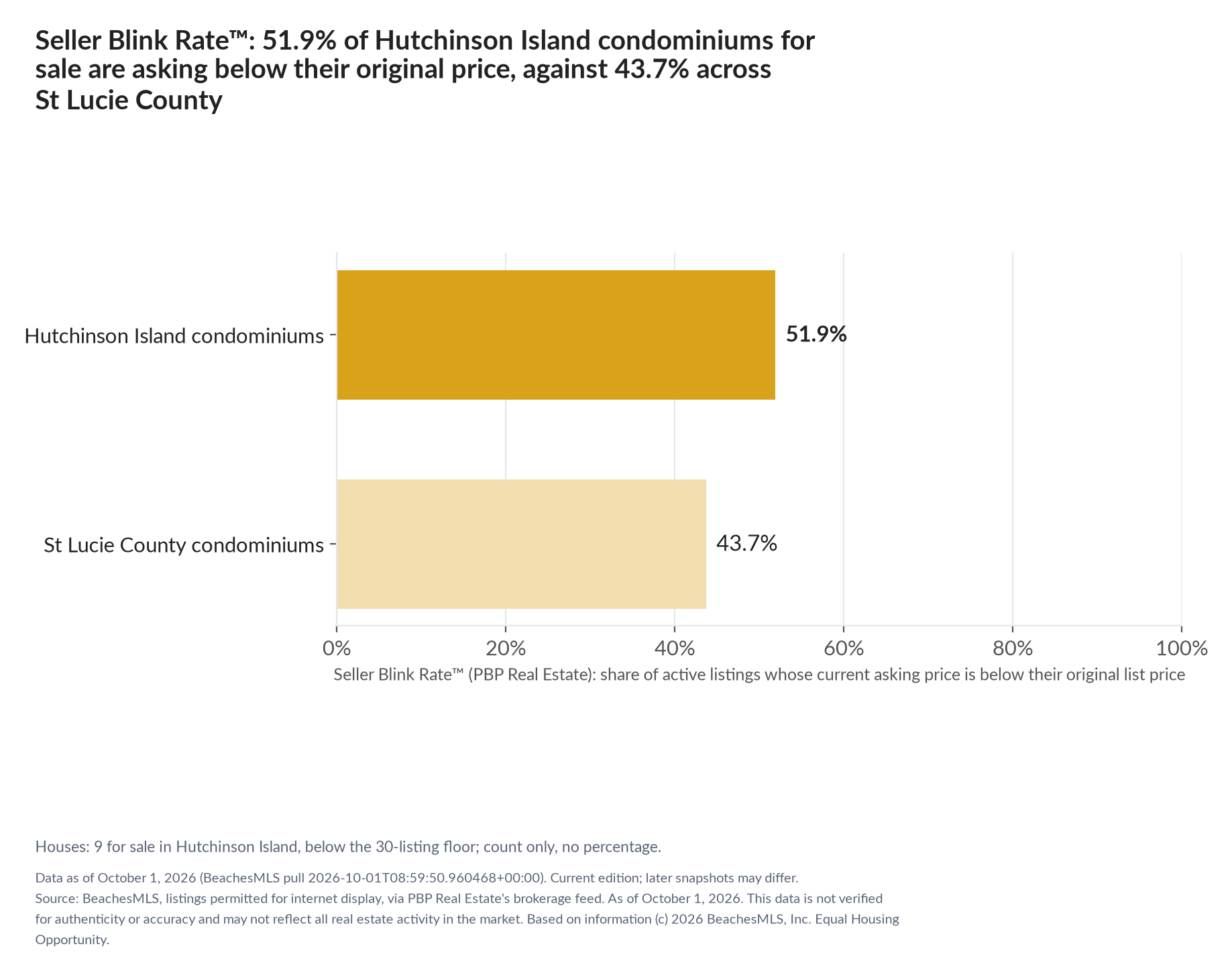 Horizontal bar chart. Hutchinson Island condominiums 51.9%, St Lucie County condominiums 43.7%. Houses: 9 for sale, count only. Share of active listings asking below their original list price, October 1, 2026.