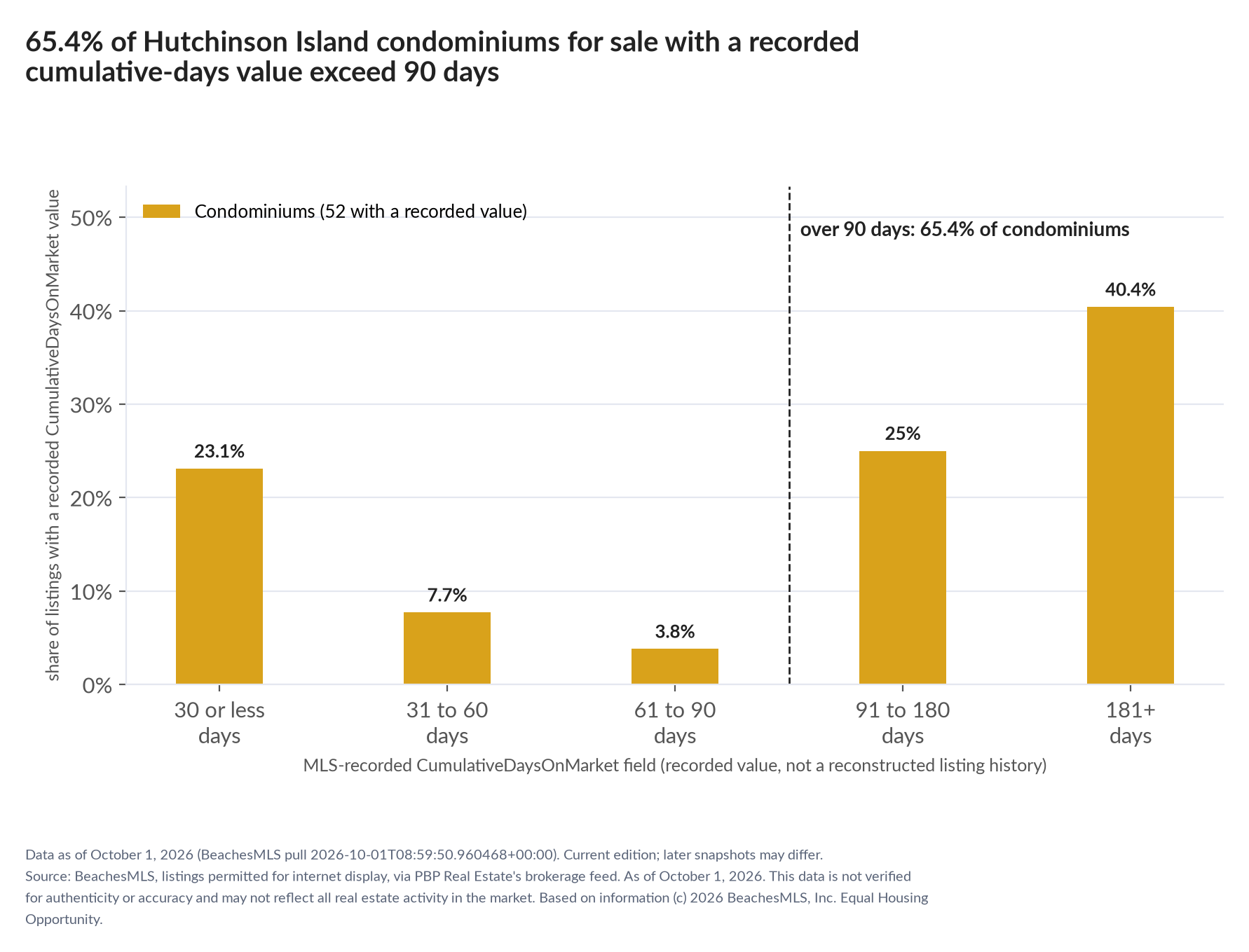 Column chart of recorded cumulative days on market. Condominiums: 0-30 days 23.1%, 31-60 days 7.7%, 61-90 days 3.8%, 91-180 days 25%, 181+ days 40.4%.