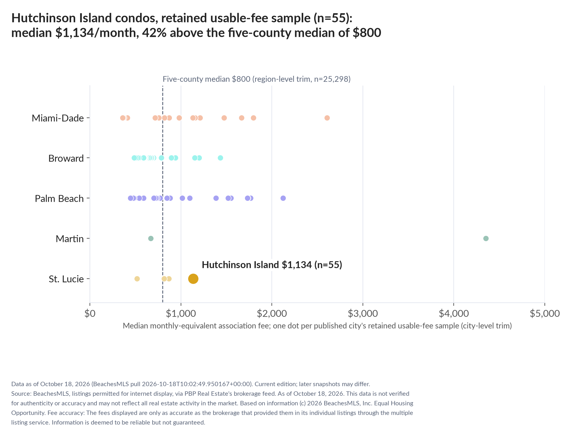 Dot strip chart in five county lanes. Hutchinson Island retained-sample median $1,134 a month (n=55); five-county median $800 (n=25,298, region-level trim).