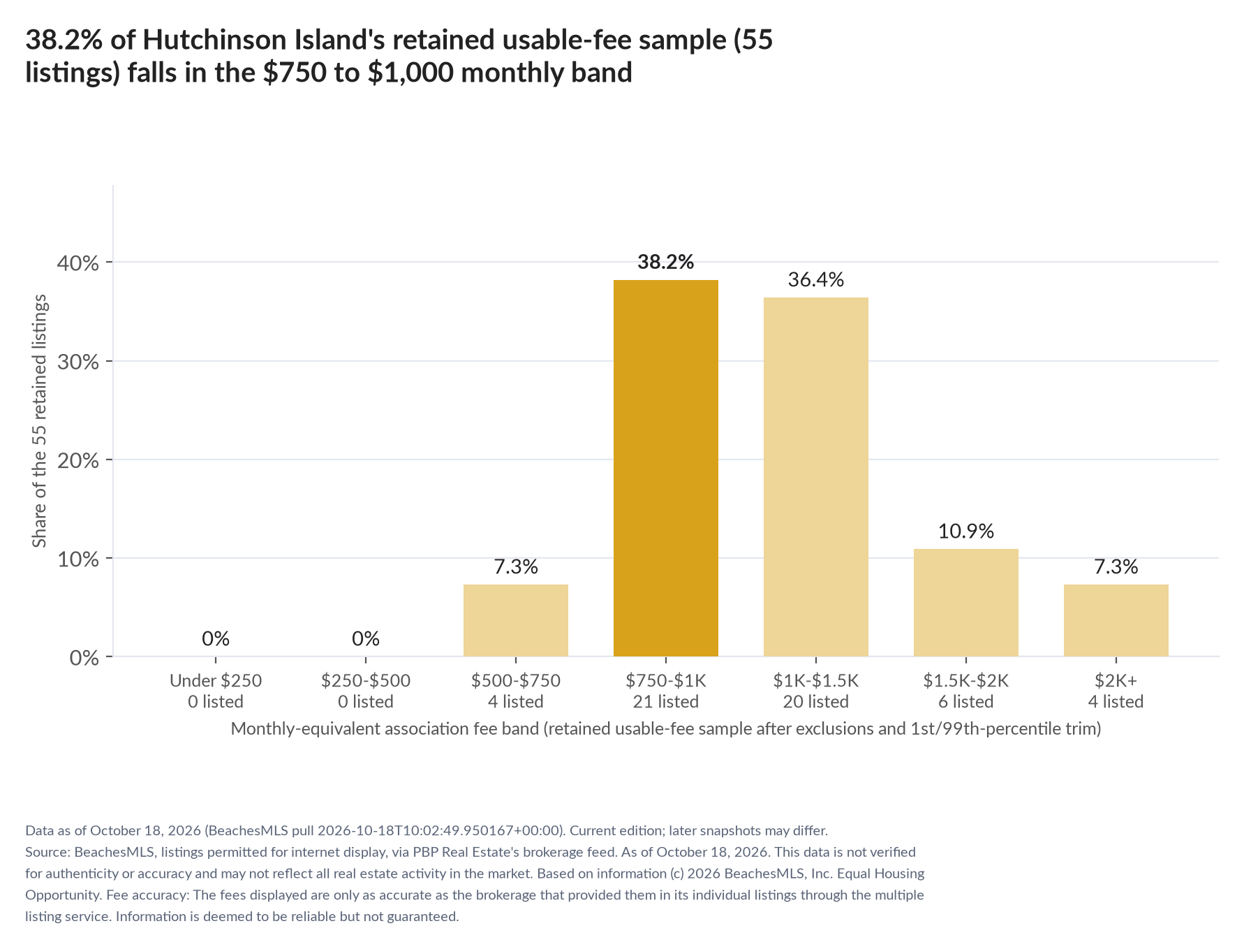 Column chart of the retained usable-fee sample by fee band: Under $250 0% (0 listings); $250 to $500 0% (0 listings); $500 to $750 7.3% (4 listings); $750 to $1,000 38.2% (21 listings); $1,000 to $1,500 36.4% (20 listings); $1,500 to $2,000 10.9% (6 listings); $2,000 and up 7.3% (4 listings).