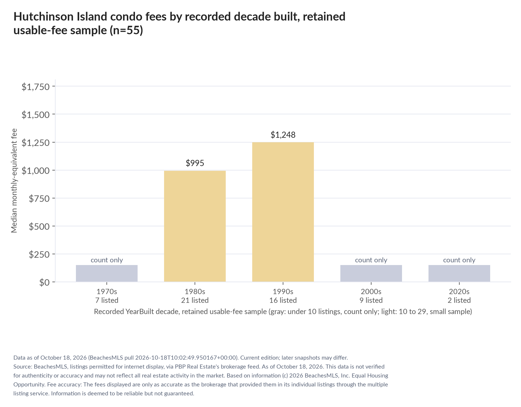 Column chart of median fee by recorded decade built: 1970s count only (7 listings); 1980s $995 (21 listings); 1990s $1,248 (16 listings); 2000s count only (9 listings); 2020s count only (2 listings).