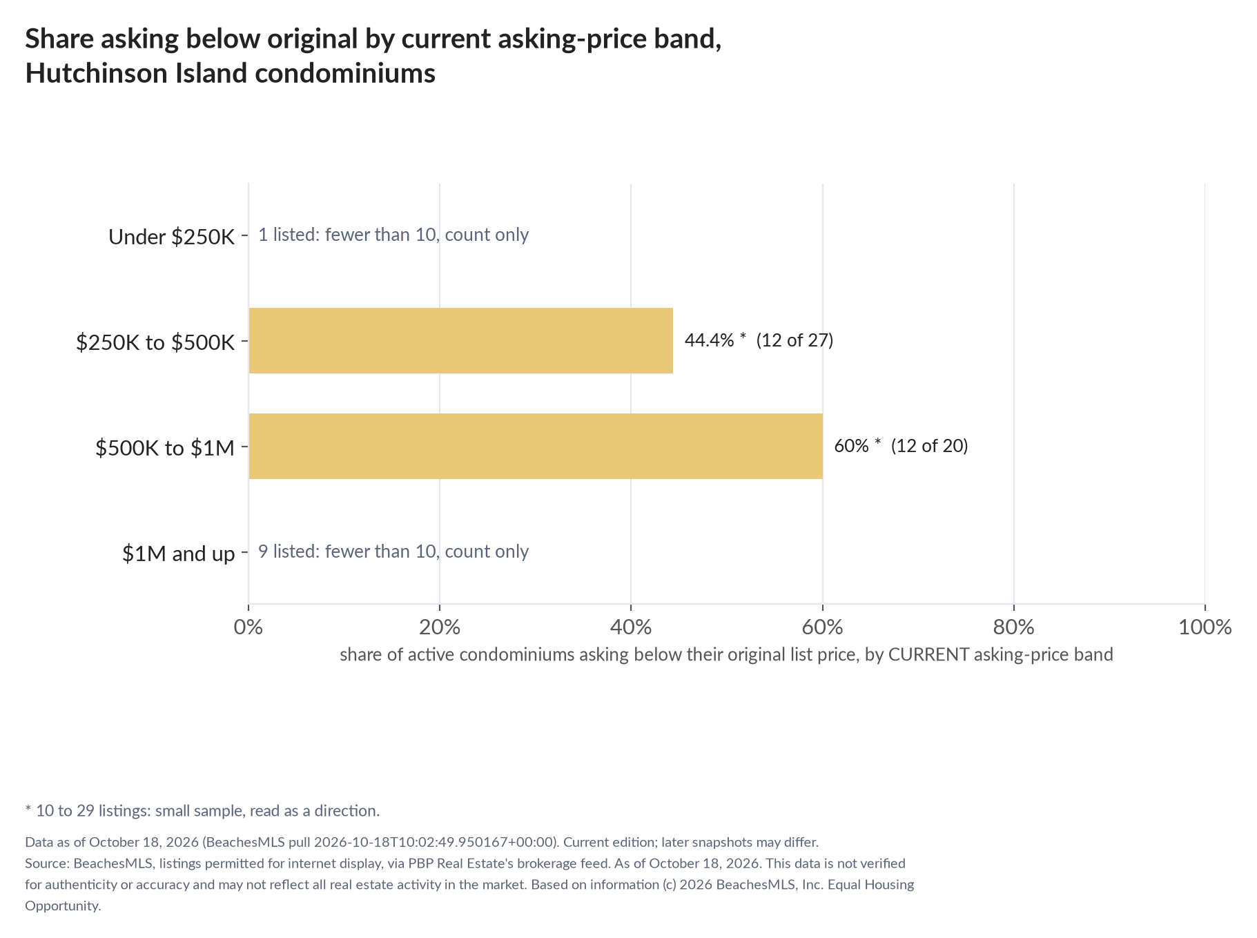 Horizontal bar chart of the share asking below original by current asking-price band, condominiums: Under $250K 1 listed, count only; $250K to $500K 44.4% (12 of 27); $500K to $1M 60% (12 of 20); $1M and up 9 listed, count only.