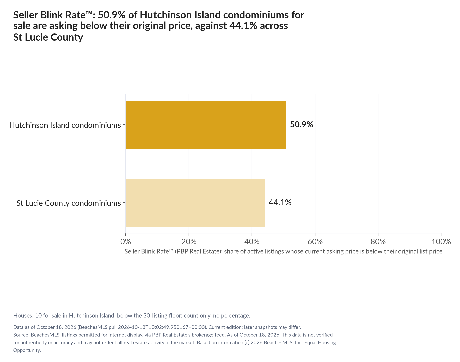 Horizontal bar chart. Hutchinson Island condominiums 50.9%, St Lucie County condominiums 44.1%. Houses: 10 for sale, count only. Share of active listings asking below their original list price, October 18, 2026.