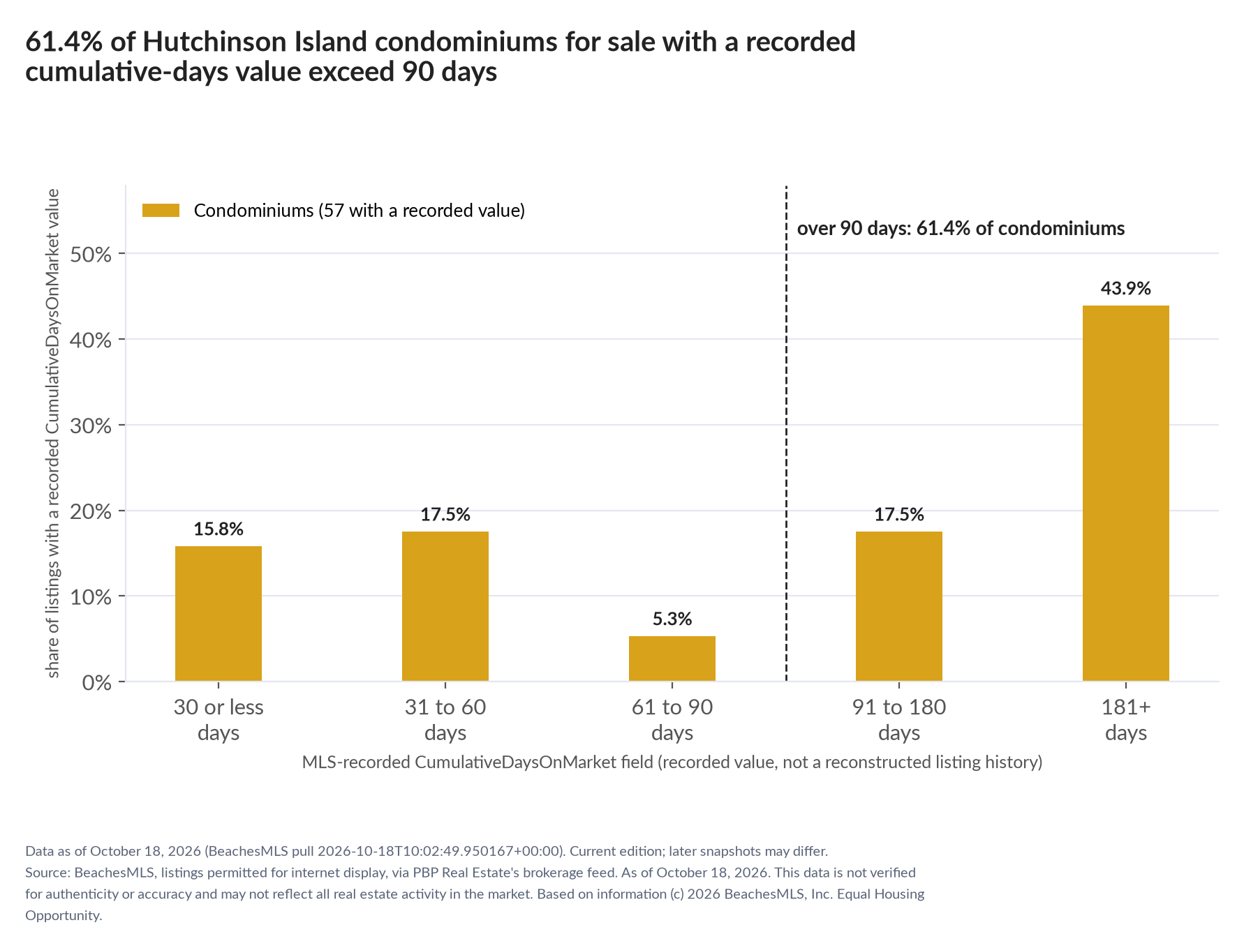 Column chart of recorded cumulative days on market. Condominiums: 0-30 days 15.8%, 31-60 days 17.5%, 61-90 days 5.3%, 91-180 days 17.5%, 181+ days 43.9%.
