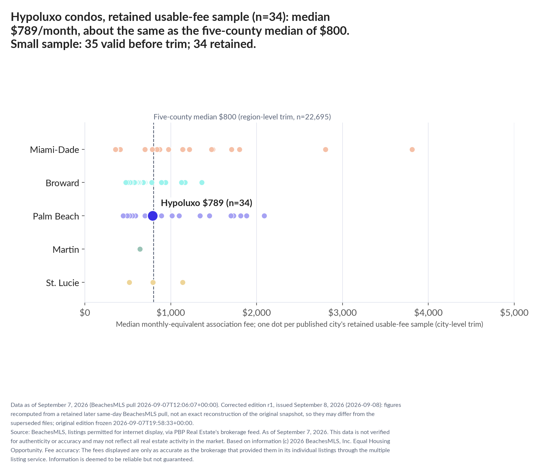 Dot strip chart in five county lanes. Hypoluxo retained-sample median $789 a month (n=34); five-county median $800 (n=22,695, region-level trim). Small sample: 35 valid before trimming; 34 retained. A few listings can materially change these figures.