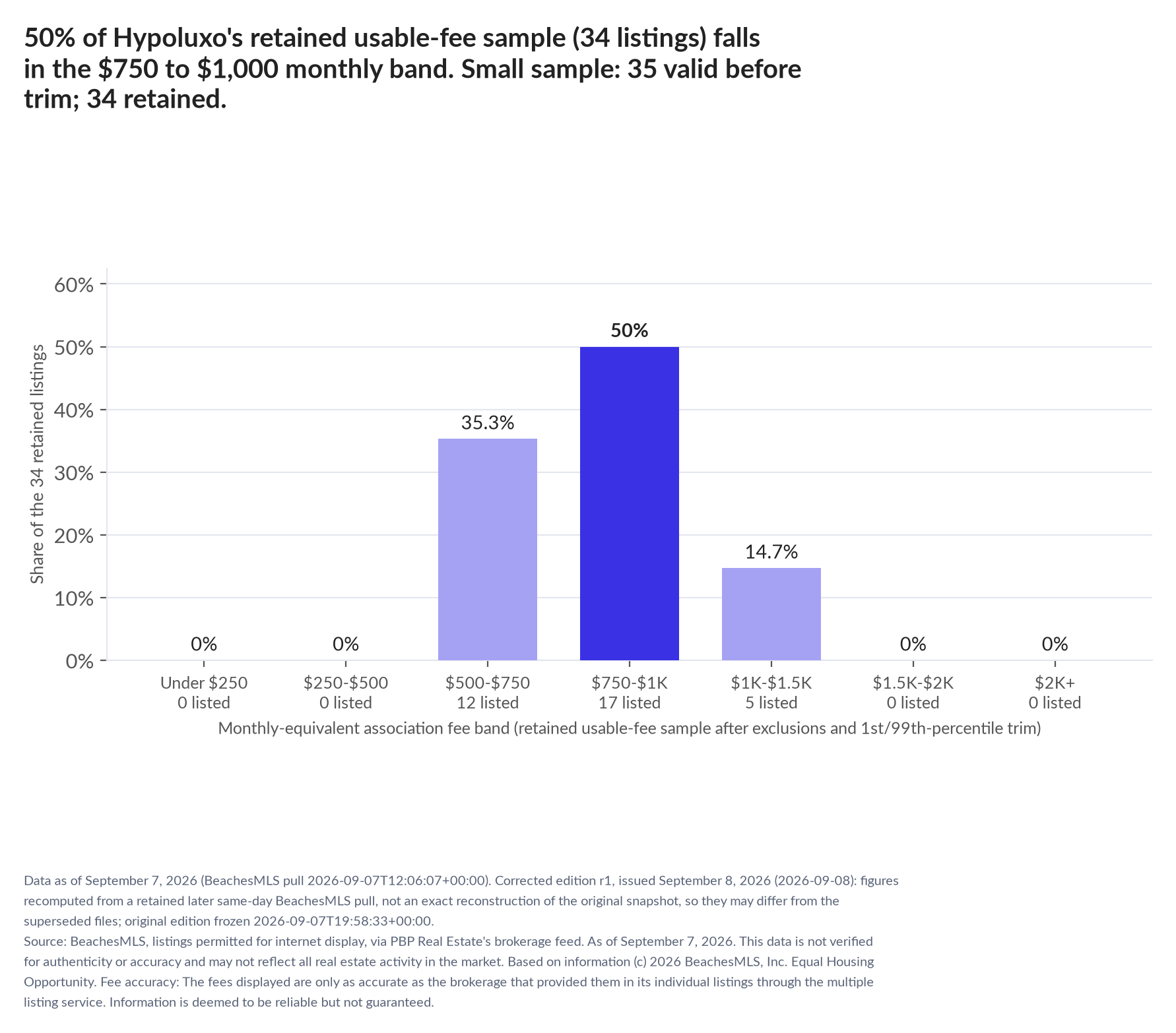 Column chart of the retained usable-fee sample by fee band: Under $250 0% (0 listings); $250 to $500 0% (0 listings); $500 to $750 35.3% (12 listings); $750 to $1,000 50% (17 listings); $1,000 to $1,500 14.7% (5 listings); $1,500 to $2,000 0% (0 listings); $2,000 and up 0% (0 listings). Small sample: 35 valid before trimming; 34 retained. A few listings can materially change these figures.