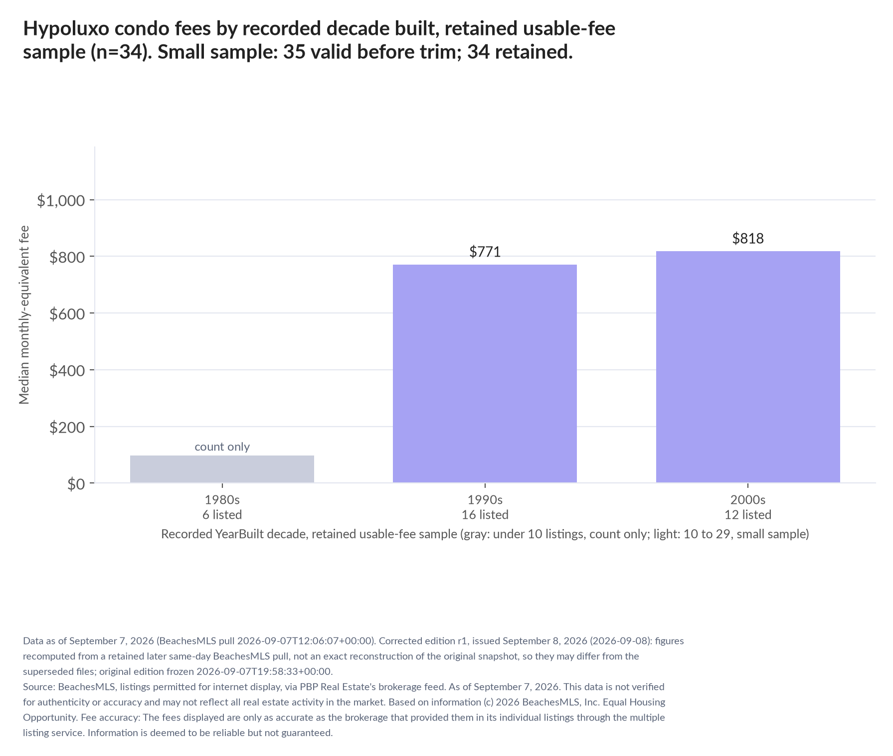 Column chart of median fee by recorded decade built: 1980s count only (6 listings); 1990s $771 (16 listings); 2000s $818 (12 listings). Small sample: 35 valid before trimming; 34 retained. A few listings can materially change these figures.
