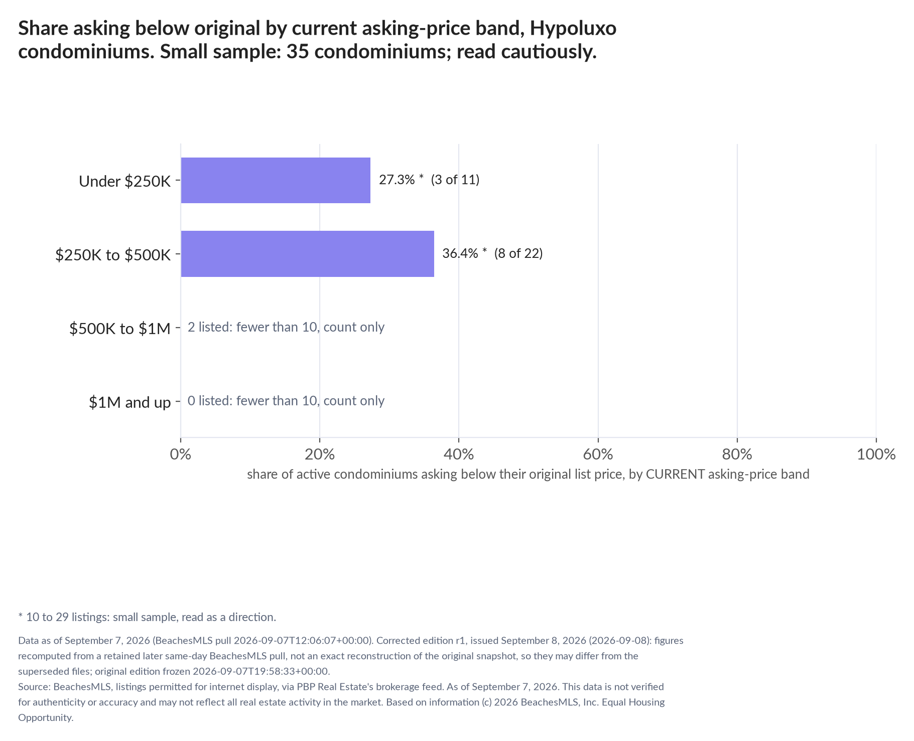 Horizontal bar chart of the share asking below original by current asking-price band, condominiums: Under $250K 27.3% (3 of 11); $250K to $500K 36.4% (8 of 22); $500K to $1M 2 listed, count only; $1M and up 0 listed, count only. Small sample: 35 condominiums; read cautiously.