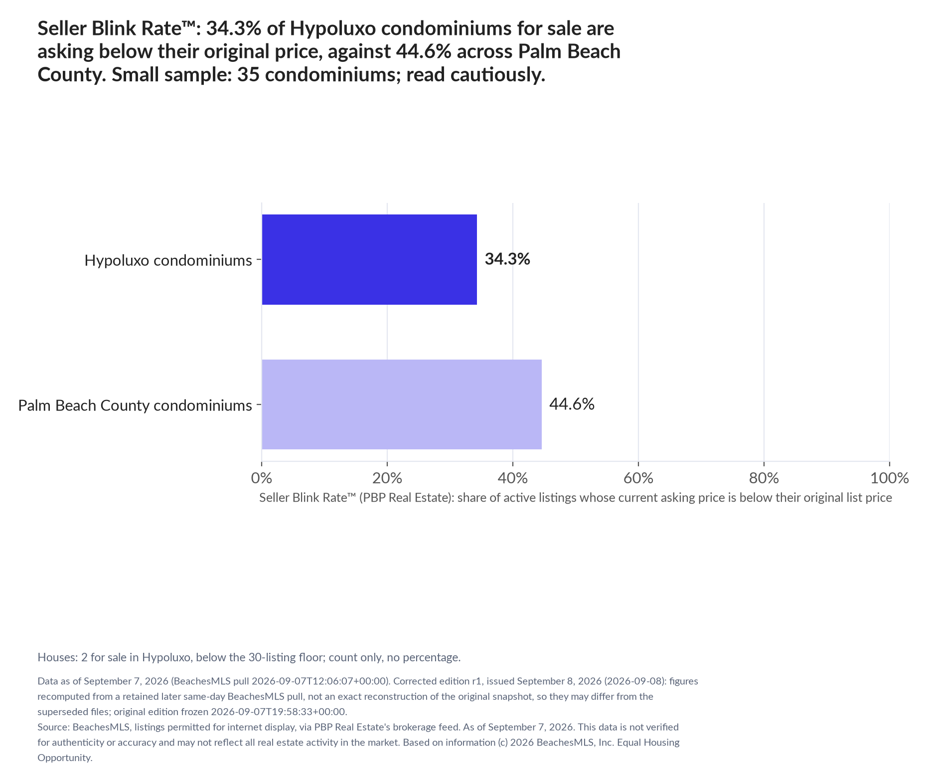 Horizontal bar chart. Hypoluxo condominiums 34.3%, Palm Beach County condominiums 44.6%. Houses: 2 for sale, count only. Share of active listings asking below their original list price, September 7, 2026. Small sample: 35 condominiums; read cautiously.