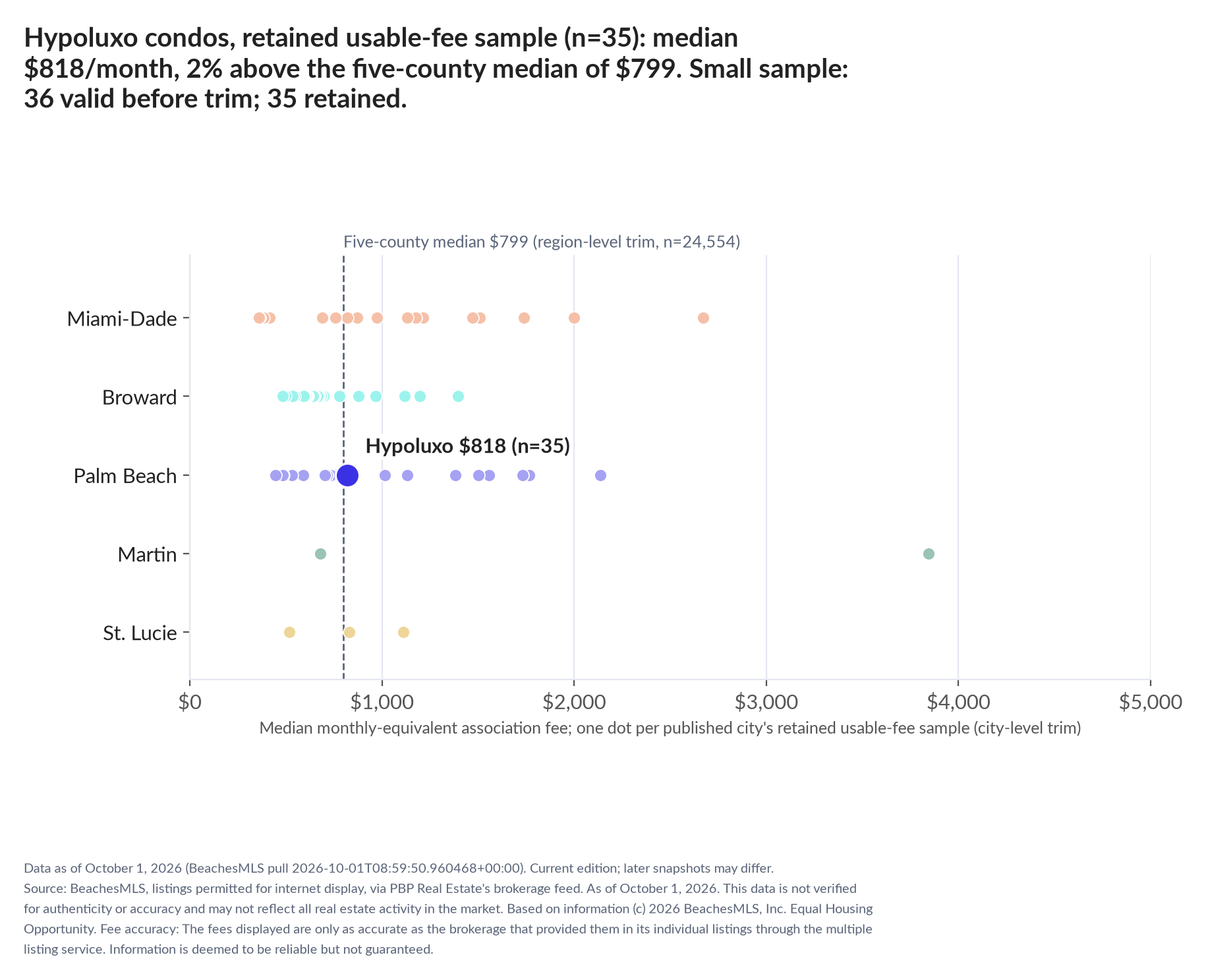 Dot strip chart in five county lanes. Hypoluxo retained-sample median $818 a month (n=35); five-county median $799 (n=24,554, region-level trim). Small sample: 36 valid before trimming; 35 retained. A few listings can materially change these figures.
