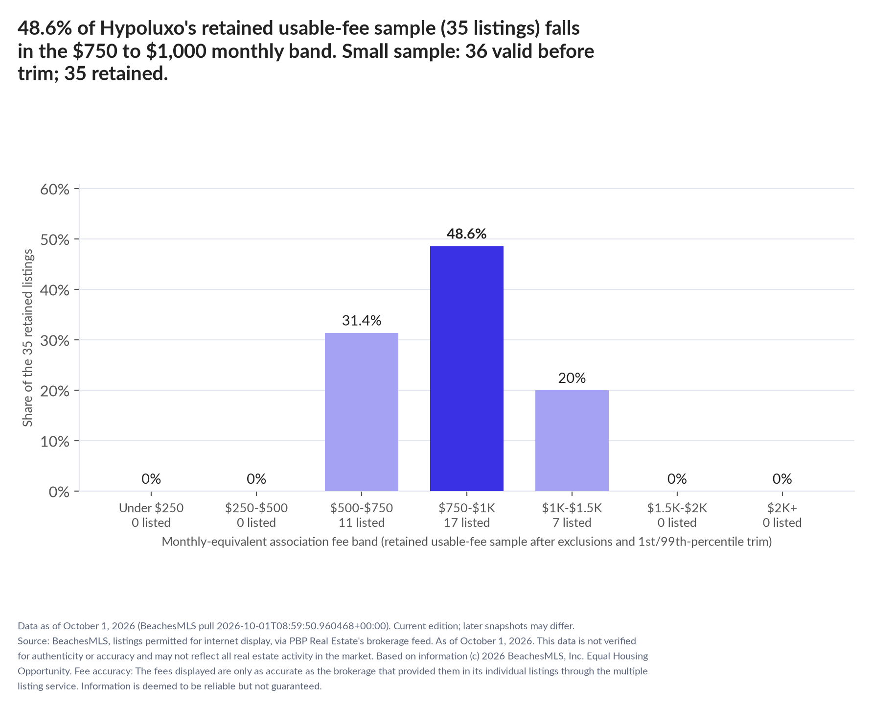 Column chart of the retained usable-fee sample by fee band: Under $250 0% (0 listings); $250 to $500 0% (0 listings); $500 to $750 31.4% (11 listings); $750 to $1,000 48.6% (17 listings); $1,000 to $1,500 20% (7 listings); $1,500 to $2,000 0% (0 listings); $2,000 and up 0% (0 listings). Small sample: 36 valid before trimming; 35 retained. A few listings can materially change these figures.