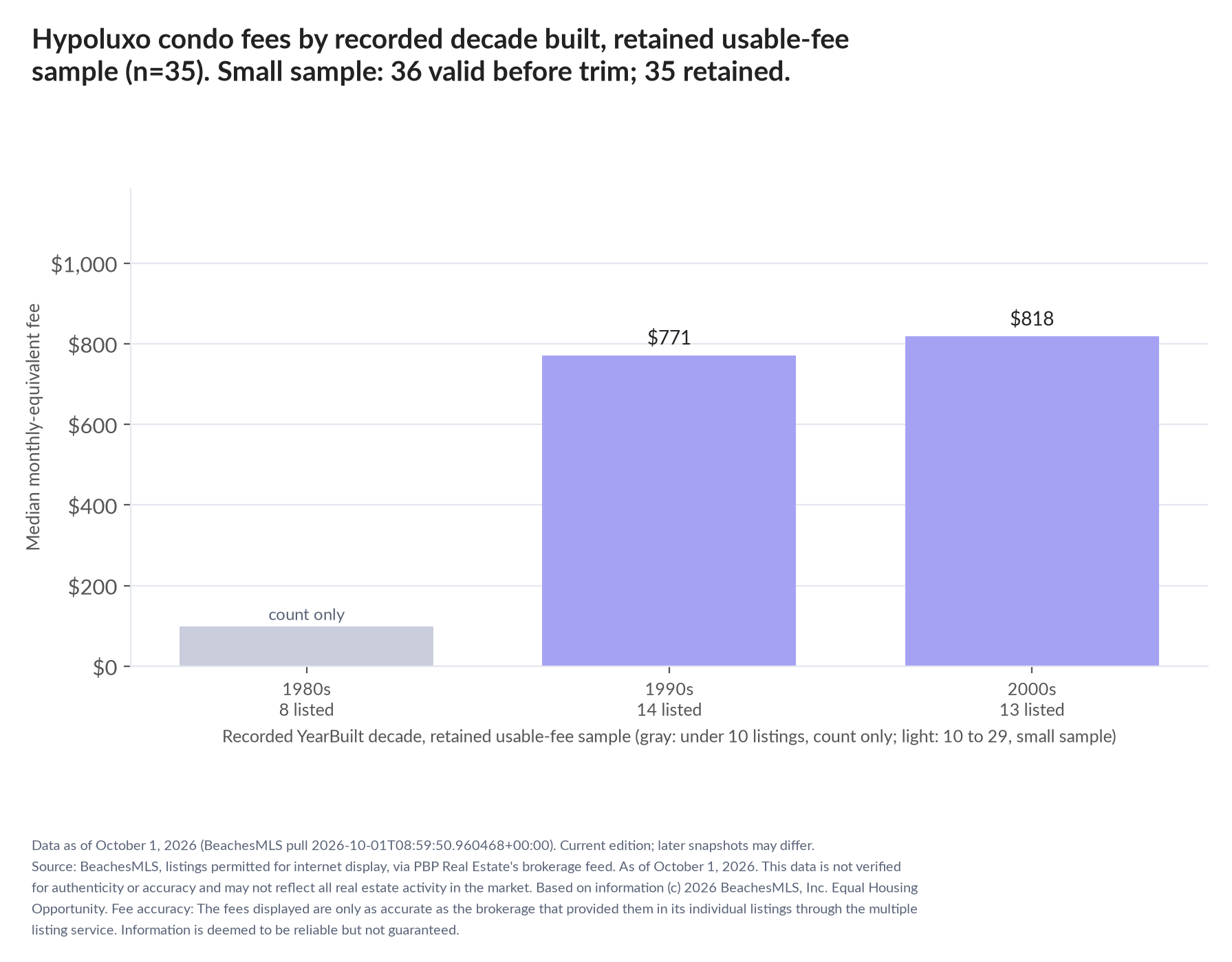 Column chart of median fee by recorded decade built: 1980s count only (8 listings); 1990s $771 (14 listings); 2000s $818 (13 listings). Small sample: 36 valid before trimming; 35 retained. A few listings can materially change these figures.