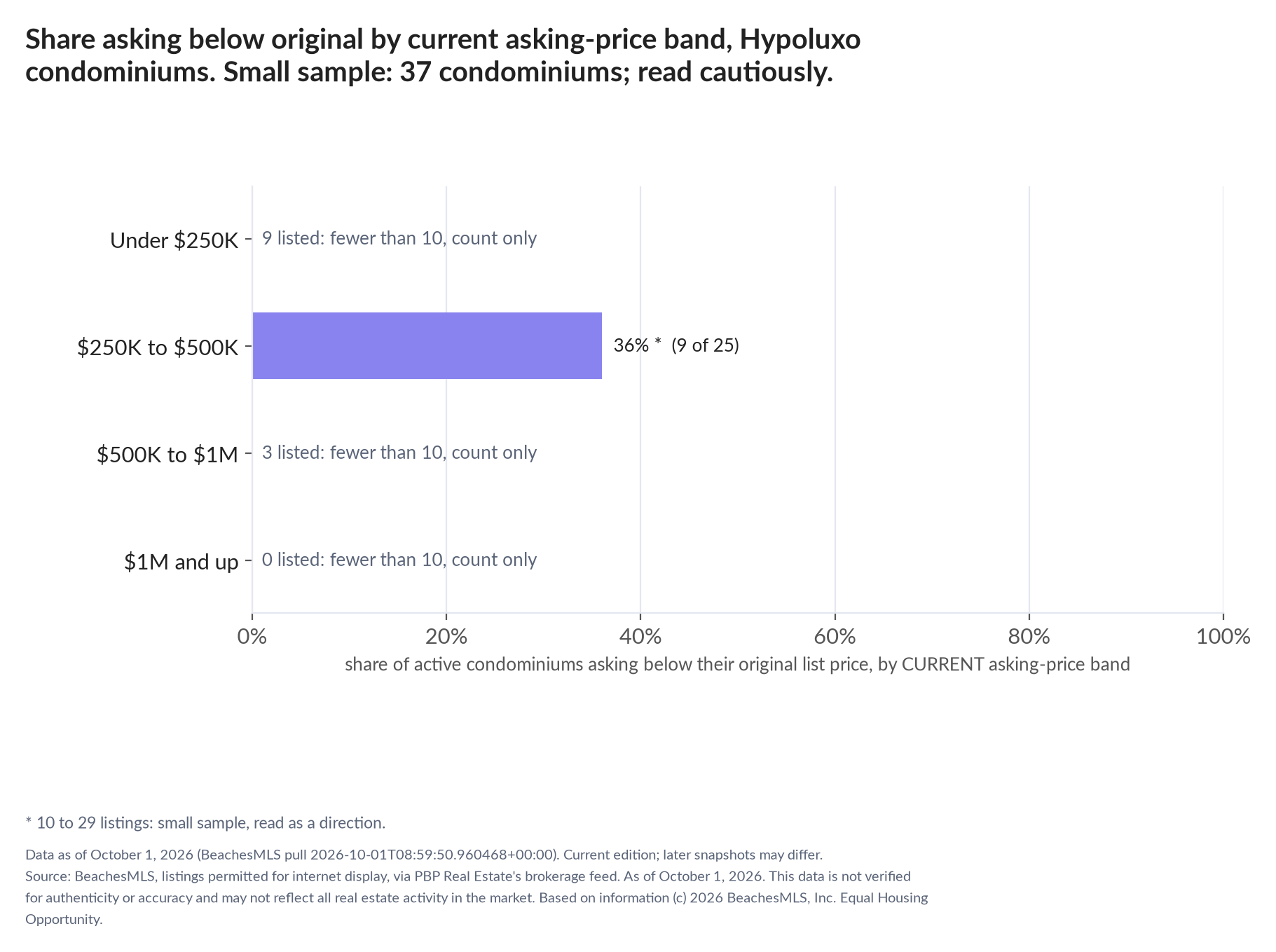 Horizontal bar chart of the share asking below original by current asking-price band, condominiums: Under $250K 9 listed, count only; $250K to $500K 36% (9 of 25); $500K to $1M 3 listed, count only; $1M and up 0 listed, count only. Small sample: 37 condominiums; read cautiously.