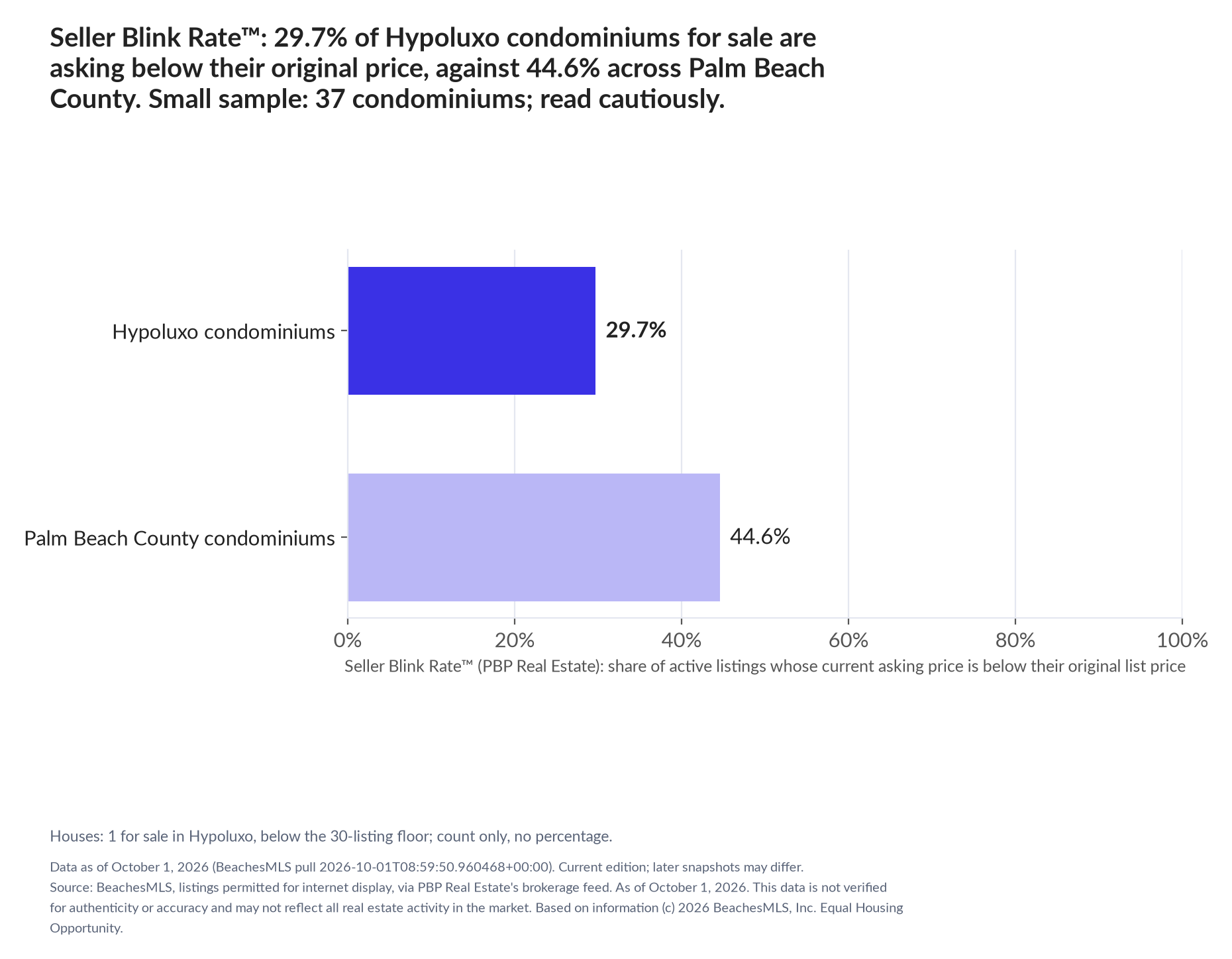 Horizontal bar chart. Hypoluxo condominiums 29.7%, Palm Beach County condominiums 44.6%. Houses: 1 for sale, count only. Share of active listings asking below their original list price, October 1, 2026. Small sample: 37 condominiums; read cautiously.