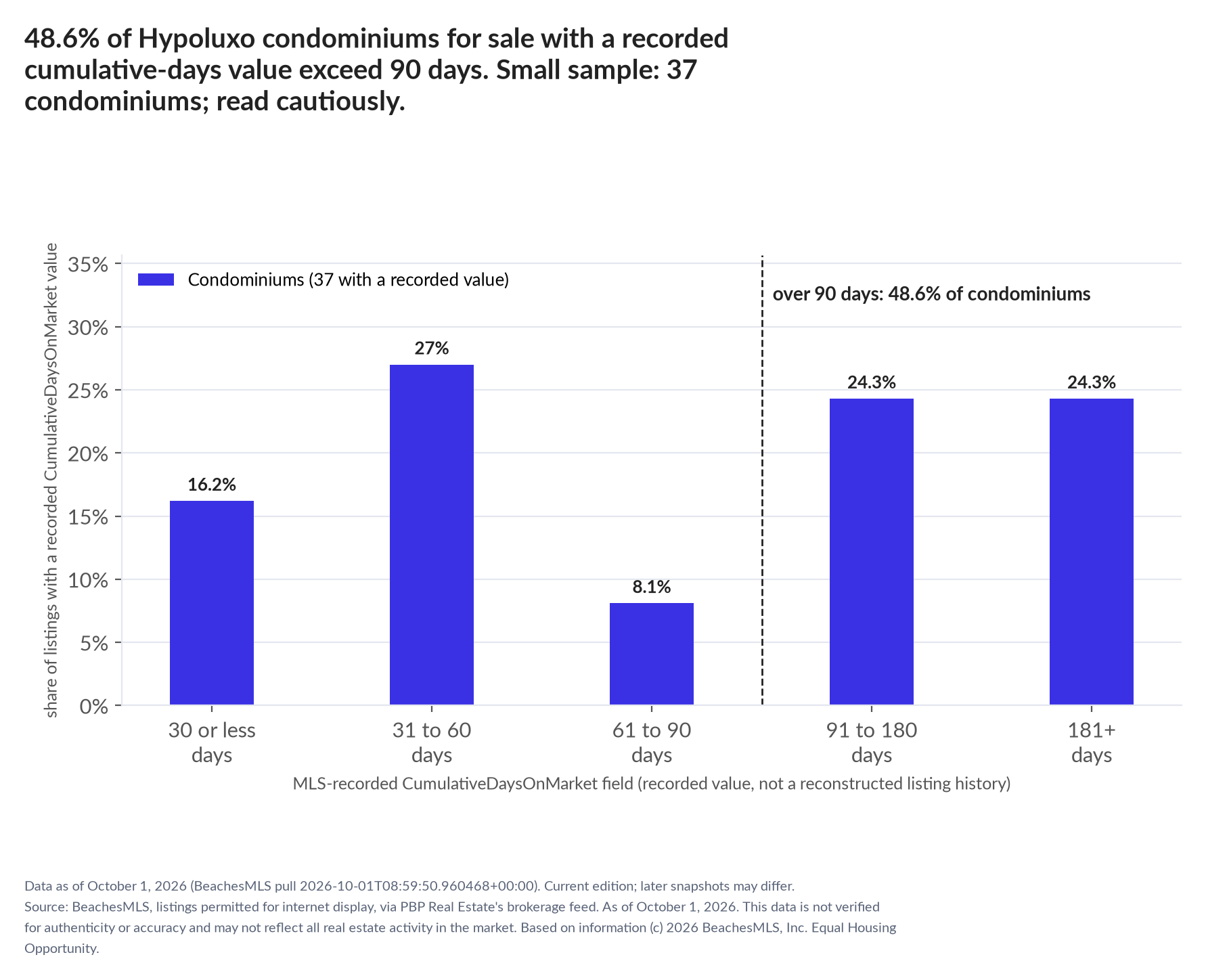 Column chart of recorded cumulative days on market. Condominiums: 0-30 days 16.2%, 31-60 days 27%, 61-90 days 8.1%, 91-180 days 24.3%, 181+ days 24.3%. Small sample: 37 condominiums; read cautiously.