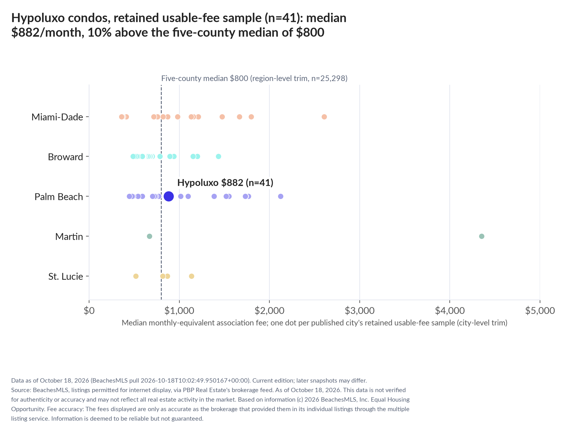 Dot strip chart in five county lanes. Hypoluxo retained-sample median $882 a month (n=41); five-county median $800 (n=25,298, region-level trim).