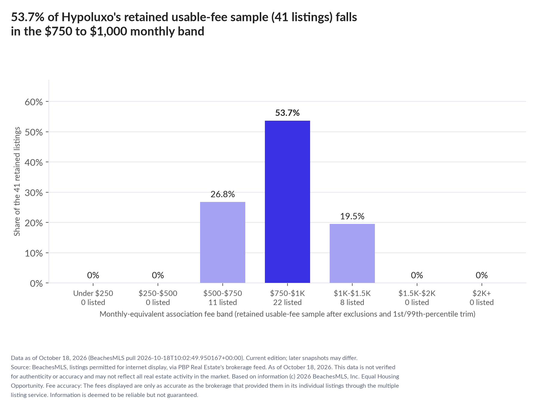 Column chart of the retained usable-fee sample by fee band: Under $250 0% (0 listings); $250 to $500 0% (0 listings); $500 to $750 26.8% (11 listings); $750 to $1,000 53.7% (22 listings); $1,000 to $1,500 19.5% (8 listings); $1,500 to $2,000 0% (0 listings); $2,000 and up 0% (0 listings).