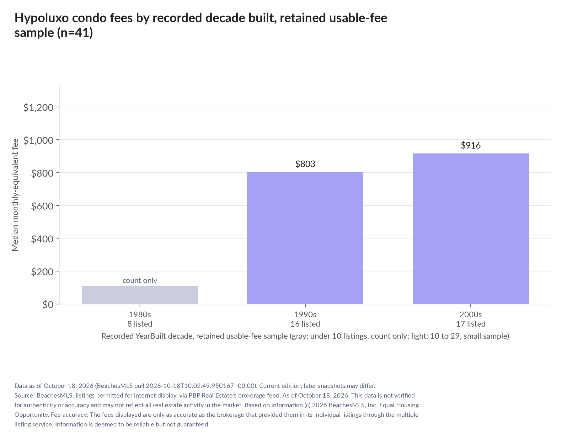 Column chart of median fee by recorded decade built: 1980s count only (8 listings); 1990s $803 (16 listings); 2000s $916 (17 listings).