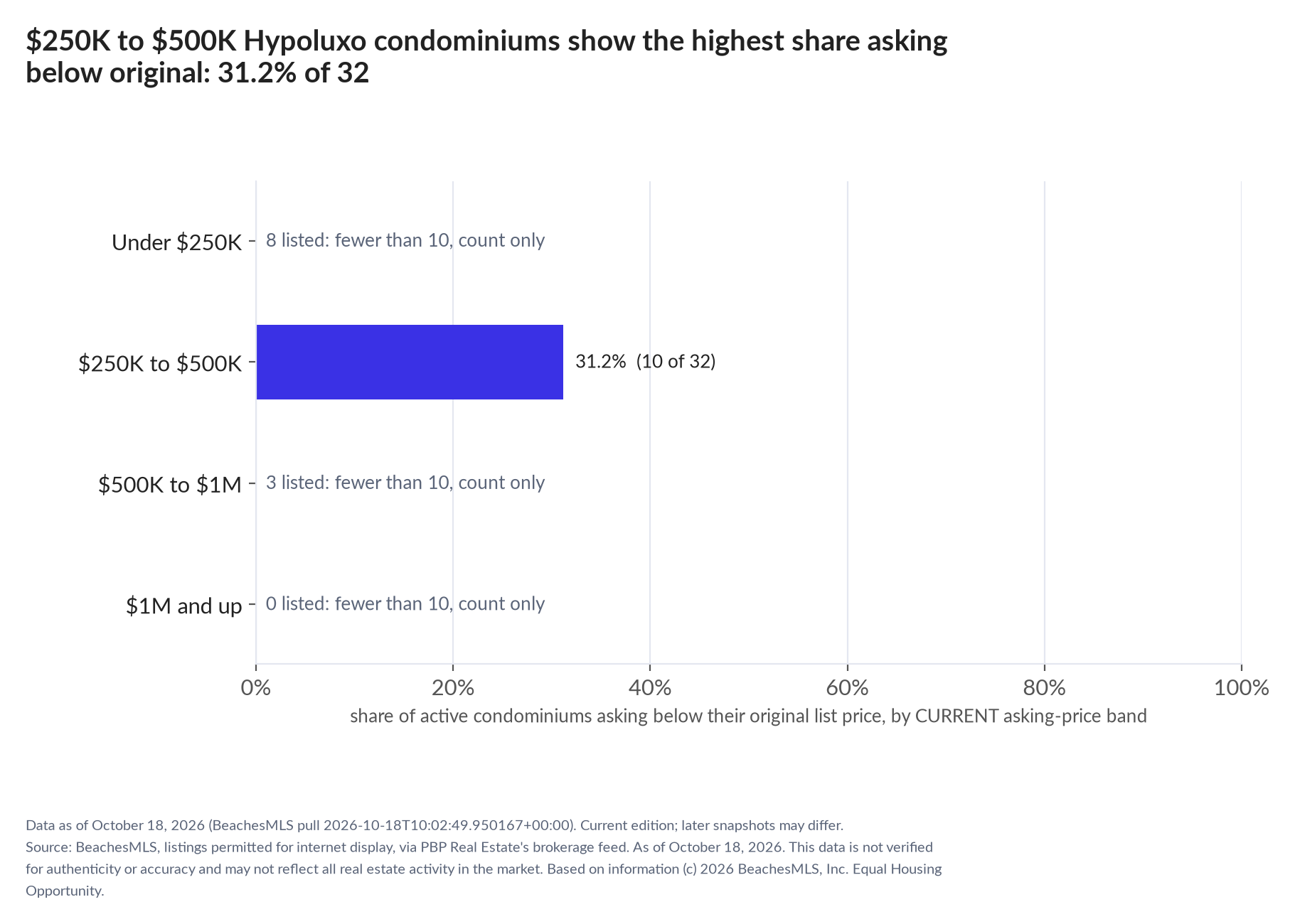 Horizontal bar chart of the share asking below original by current asking-price band, condominiums: Under $250K 8 listed, count only; $250K to $500K 31.2% (10 of 32); $500K to $1M 3 listed, count only; $1M and up 0 listed, count only.