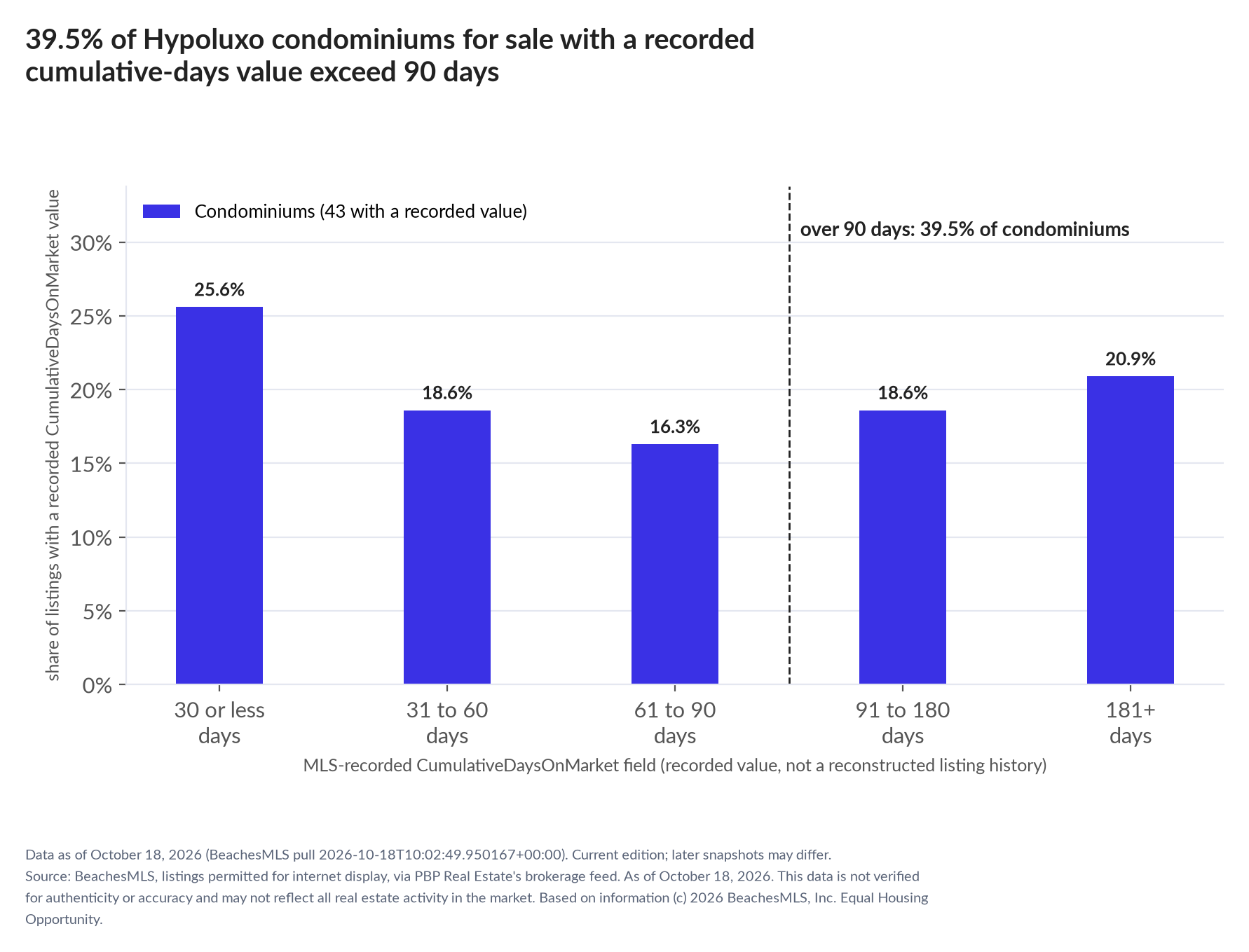 Column chart of recorded cumulative days on market. Condominiums: 0-30 days 25.6%, 31-60 days 18.6%, 61-90 days 16.3%, 91-180 days 18.6%, 181+ days 20.9%.
